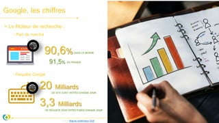 Google, les chiffres
- Part de marché
90,6%
- Requête Google
Source Blog du modérateur 2018
DANS LE MONDE
91,5%
> Le Moteur de recherche :
EN FRANCE
20 Milliards
DE SITE SONT VISITES CHAQUE JOUR
3,3 Milliards
DE REQUETE SONT EFFECTUEES CHAQUE JOUR
 