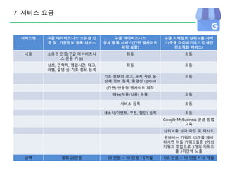 7. 서비스 요금
서비스명 구글 마이비즈니스 소유권 인
증 및 기본정보 등록 서비스
구글 마이비즈니스
상세 등록 서비스(간편 웹사이트
제작 포함)
구글 지역정보 상위노출 서비
스(구글 마이비즈니스 검색엔
진최적화 서비스)
내용 소유권 인증(구글 마이비즈니
스 운용 가능)
좌동 좌동
상호, 연락처, 영업시간, 태그,
라벨, 설명 등 기초 정보 등록
좌동 좌동
기초 정보외 로고, 표지 사진 등
상세 정보 등록, 동영상 upload
좌동
(간편) 반응형 웹사이트 제작
메뉴(제품/상품) 등록 좌동
서비스 등록 좌동
새소식(이벤트, 쿠폰, 할인) 등록 좌동
Google MyBusiness 운영 방법
교육
상위노출 성과 측정 및 재시도
원하시는 키워드 10개를 제시
하시면 이들 키워드들중 2개의
키워드 조합으로 3개의 키워드
를 3위안에 노출
금액 일회 20만원 50 만원 = 10 만원 * 5개월 100 만원 = 10 만원 * 10 개월
 