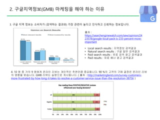 4. 10 명 중 거의 9 명에게 온라인 리뷰는 개인적인 추천만큼 중요합니다. 90 %의 고객의 구매 결정은 온라인 리뷰
의 영향을 받습니다. GMB 리뷰는 실명으로 게시됩니다. ( 출처 : http://marketingland.com/survey-customers-
more-frustrated-by-how-long-it-takes-to-resolve-a-customer-service-issue-than-the-resolution-38756 )
3. 구글 지역 정보는 소비자가 (검색하는 결과와) 가장 관련이 높다고 인식하고 신뢰하는 정보입니다.
출처 :
https://searchenginewatch.com/sew/opinion/24
23578/google-local-pack-is-233-percent-more-
important
• Local search results : 지역정보 검색결과
• Natural search results : 구글 일반 검색결과
• Paid search results : 유료 검색 광고 검색결과
• Paid results : 유료 배너 광고 검색결과
2. 구글지역정보(GMB) 마케팅을 해야 하는 이유
 