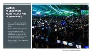 GAMING
ASCENDANCY:
MORE PEOPLE ARE
PLAYING MORE
 There are 2.5B gamers globally
(with some estimates as high as
3.5B).
 2 out of 3 Americans are gamers.
 Video gaming is now more
engaging than any other social
media outlet (FB, Snapchat, IG)
with gamers spending 51 minutes
on average playing every day.
 Gaming industry is now bigger than
movies or music
5
Sources: Newzoo - 2019 Global Esports Market Report
 