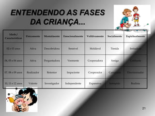 ENTENDENDO AS FASES
         DA CRIANÇA...
   Idade /
                   Fisicamente   Mentalmente    Emocionalmente   Volitivamente   Socialmente   Espiritualmente
Características



 02 e 03 anos        Ativa       Descobridora      Sensível        Moldável        Tímida        Imitadora



04, 05 e 06 anos     Ativa       Perguntadora     Veemente       Cooperadora       Amiga          Confiante



07, 08 e 09 anos   Realizador      Retentor       Impaciente      Cooperador     Camarada      Discriminador



10, 11 e 12 anos     Valente     Investigador    Independente     Expansivo       Intrépido       Realista




                                                                                                              21
 
