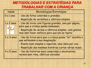 METODOLOGIAS E ESTRATÉGIAS PARA
         TRABALHAR COM A CRIANÇA
  Idade                    Metodologias/Estratégias
0 a 1 ano    - Uso de fotos coloridas e grandes;
             - Repetição de versinhos e cânticos simples
1 a 2 anos   - Uso de livros com figuras grandes, uma por página,
             para que a criança possa manusear;
             - Repetição de versos e cânticos simples, com gestos,
             mas sem fazer esforço para que ela os repita
2 a 3 anos - Uso de livros para que a criança possa “ler” sozinha e
           que estimulem a sua imaginação;
           - Ensino bem simples e repetido, uma idéia por vez;
           - Repetição das mesmas histórias curtas várias vezes
4 a 5 anos - Uso de histórias mais compridas e envolventes,
           versos sem rima, cânticos variados


                                                                      22
 
