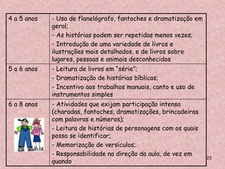 4 a 5 anos   - Uso de flanelógrafo, fantoches e dramatização em
             geral;
             - As histórias podem ser repetidas menos vezes;
             - Introdução de uma variedade de livros e
             ilustrações mais detalhados, e de livros sobre
             lugares, pessoas e animais desconhecidos
5 a 6 anos   - Leitura de livros em “série”;
             - Dramatização de histórias bíblicas;
             - Incentivo aos trabalhos manuais, canto e uso de
             instrumentos simples
6 a 8 anos   - Atividades que exijam participação intensa
             (charadas, fantoches, dramatizações, brincadeiras
             com palavras e números);
             - Leitura de histórias de personagens com os quais
             possa se identificar;
             - Memorização de versículos;
             - Responsabilidade na direção da aula, de vez em
                                                                  23
             quando
 