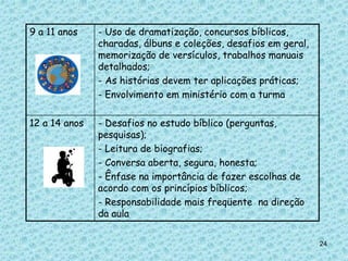 9 a 11 anos    - Uso de dramatização, concursos bíblicos,
               charadas, álbuns e coleções, desafios em geral,
               memorização de versículos, trabalhos manuais
               detalhados;
               - As histórias devem ter aplicações práticas;
               - Envolvimento em ministério com a turma

12 a 14 anos   - Desafios no estudo bíblico (perguntas,
               pesquisas);
               - Leitura de biografias;
               - Conversa aberta, segura, honesta;
               - Ênfase na importância de fazer escolhas de
               acordo com os princípios bíblicos;
               - Responsabilidade mais freqüente na direção
               da aula


                                                                 24
 