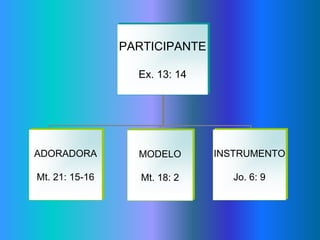 PARTICIPANTE

                  Ex. 13: 14




ADORADORA         MODELO       INSTRUMENTO

Mt. 21: 15-16      Mt. 18: 2      Jo. 6: 9
 