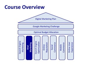 Course Overview 
Search Engine 
Marketing 
Viral 
Marketing 
Search Engine 
Optimization 
Digital Marketing Plan 
Online 
Reputation 
Social 
Commerce 
Optimal Budget Allocation 
Google Marketing Challenge 
Mobile 
Commerce 
Online User 
Experience 
 