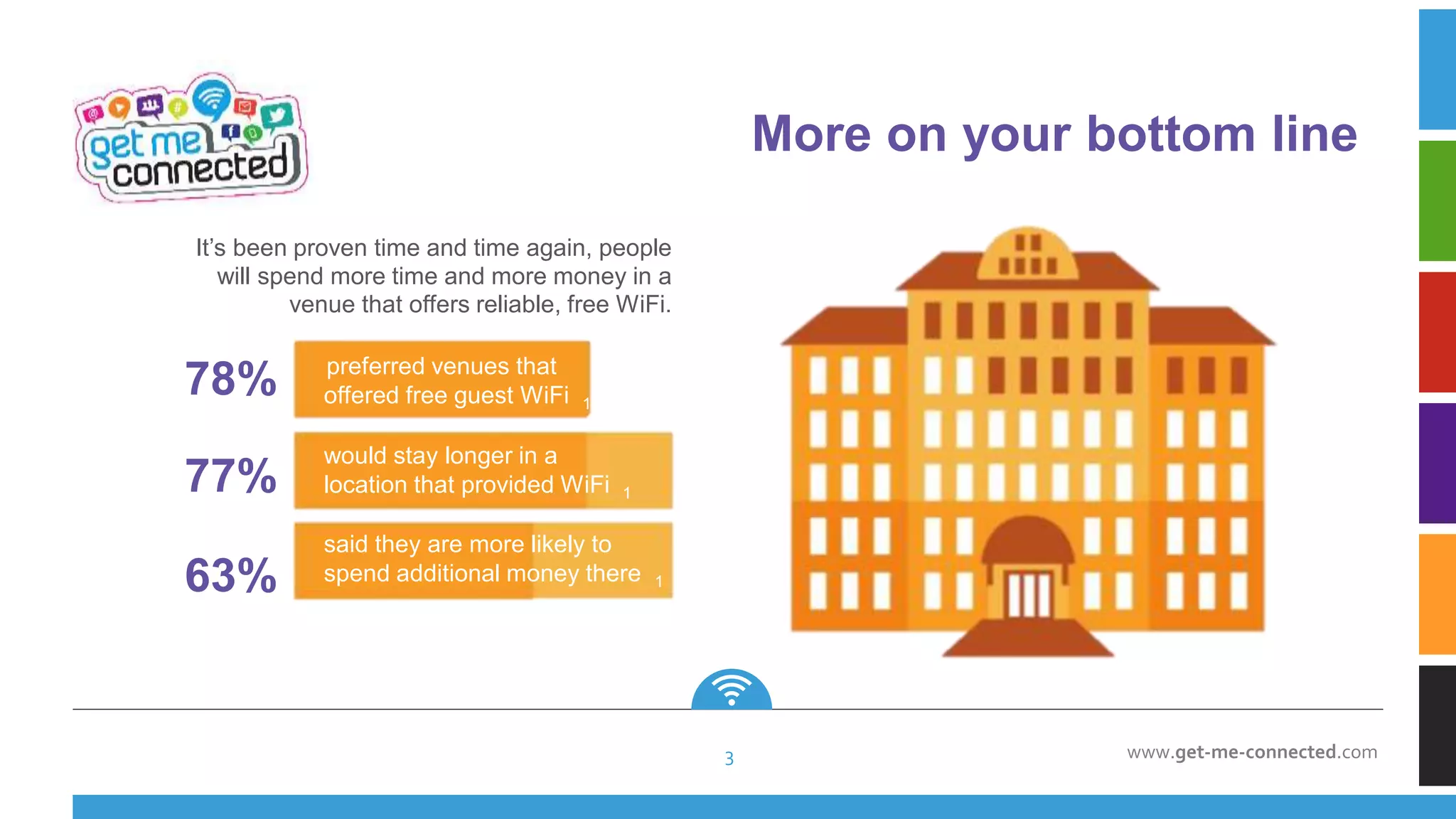 www.get-me-connected.com
HOTEL
It’s been proven time and time again, people
will spend more time and more money in a
venue that offers reliable, free WiFi.
78%
77%
63%
More on your bottom line
3
preferred venues that
offered free guest WiFi 1
would stay longer in a
location that provided WiFi 1
said they are more likely to
spend additional money there 1
 