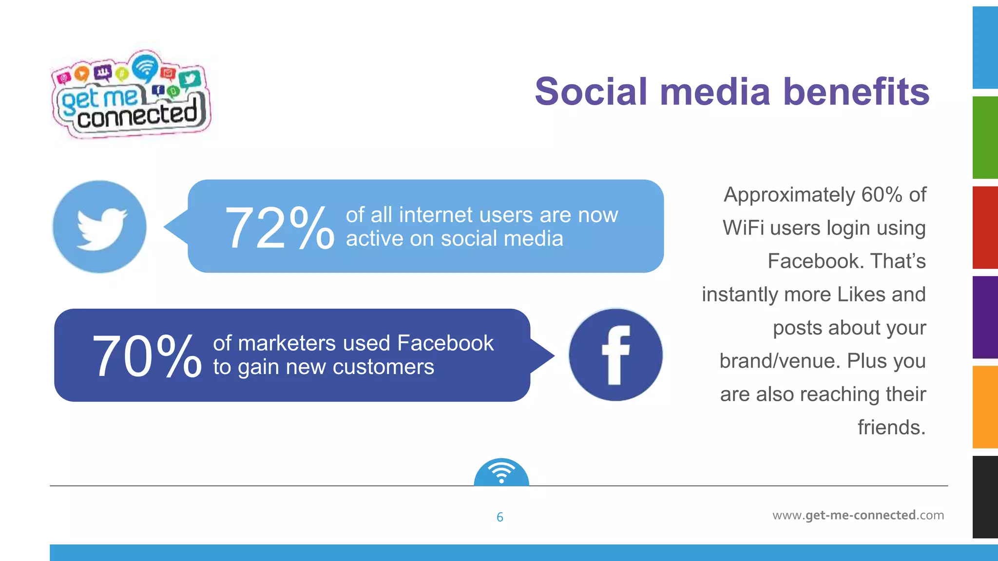 www.get-me-connected.com
Approximately 60% of
WiFi users login using
Facebook. That’s
instantly more Likes and
posts about your
brand/venue. Plus you
are also reaching their
friends.
72%of all internet users are now
active on social media
70%of marketers used Facebook
to gain new customers
Social media benefits
6
 
