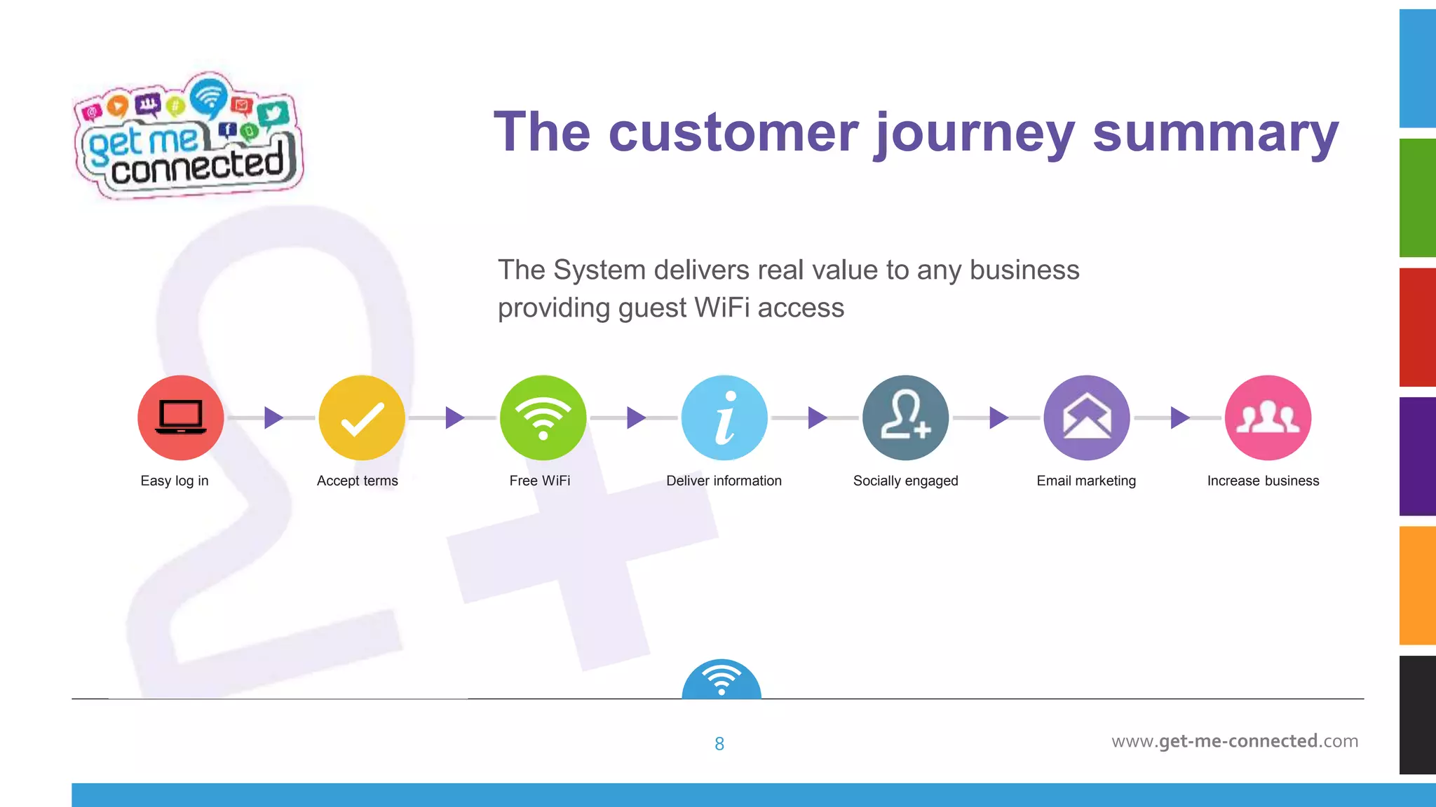 www.get-me-connected.com
The System delivers real value to any business
providing guest WiFi access
Easy log in Accept terms Free WiFi Deliver information Socially engaged Email marketing Increase business
The customer journey summary
8
 