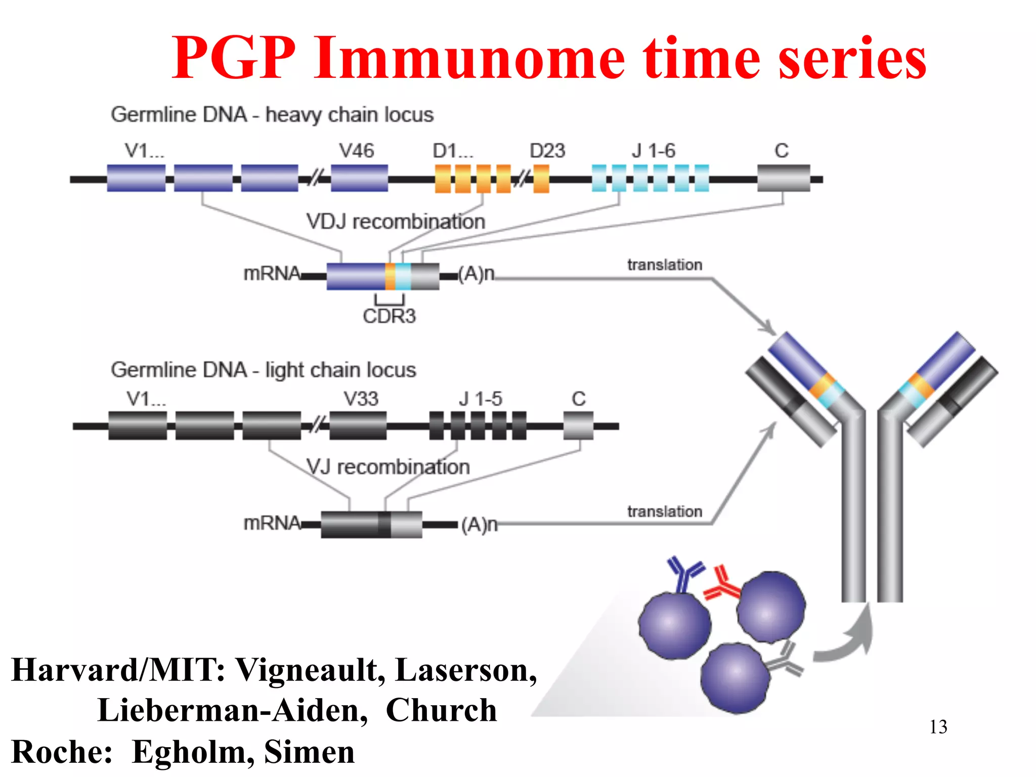 PGP Immunome time series




Harvard/MIT: Vigneault, Laserson,
     Lieberman-Aiden, Church         13
Roche: Egholm, Simen
 
