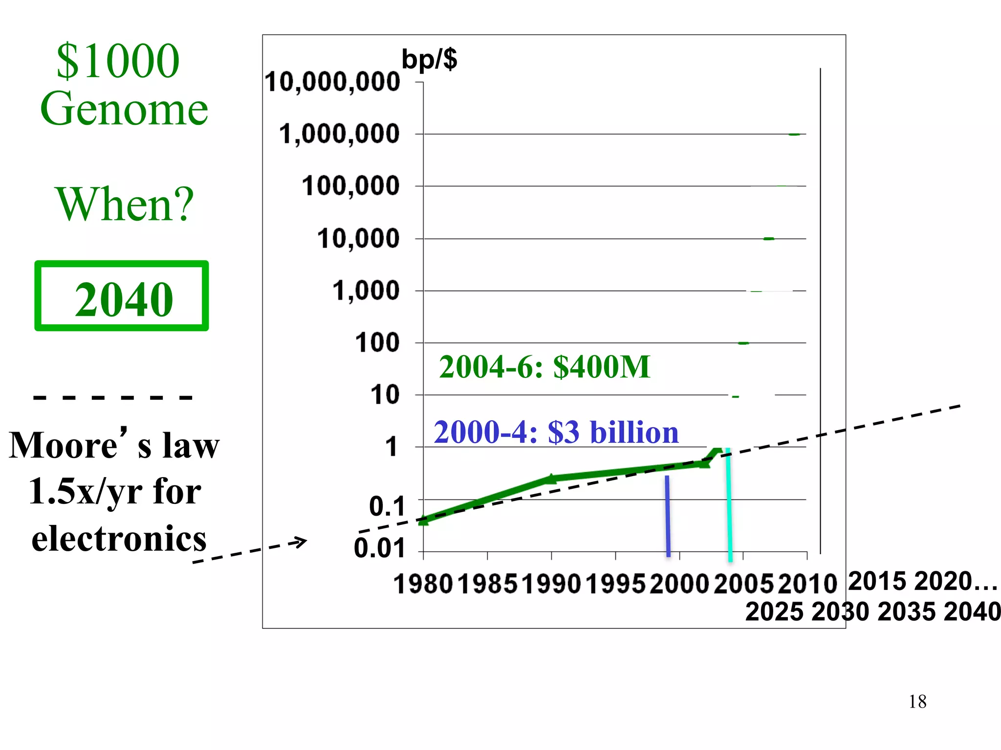 $1000            bp/$

 Genome
  When?
   2040
                      2004-6: $400M
 ------
Moore’s law           2000-4: $3 billion
 1.5x/yr for    0.1
 electronics   0.01
                                                  2015 2020…
                                           2025 2030 2035 2040


                                                       18
 