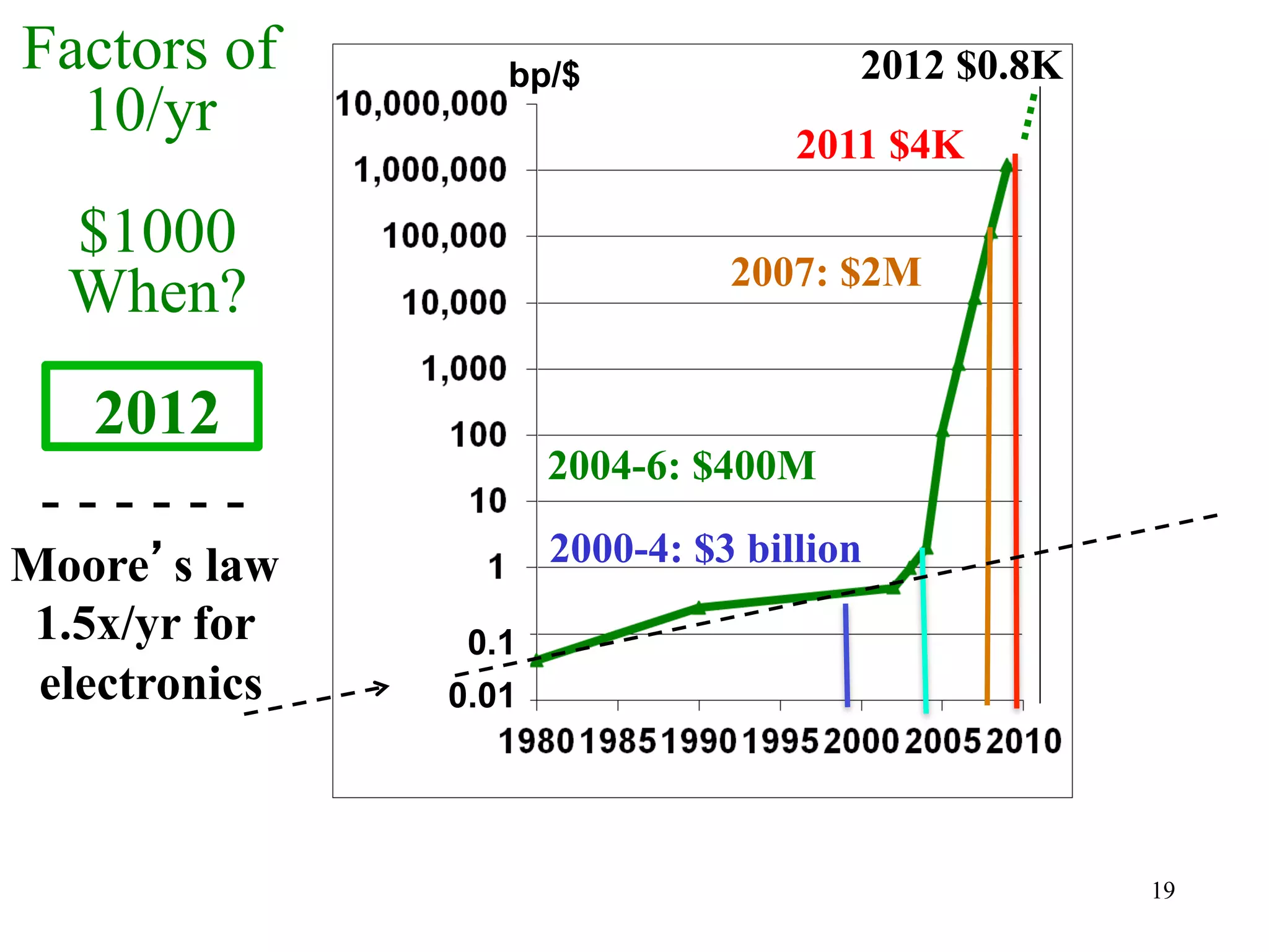 Factors of        bp/$                 2012 $0.8K
  10/yr                             2011 $4K

  $1000
                                2007: $2M
  When?
  2012
                      2004-6: $400M
 ------
Moore’s law           2000-4: $3 billion
 1.5x/yr for    0.1
 electronics   0.01




                                                    19
 