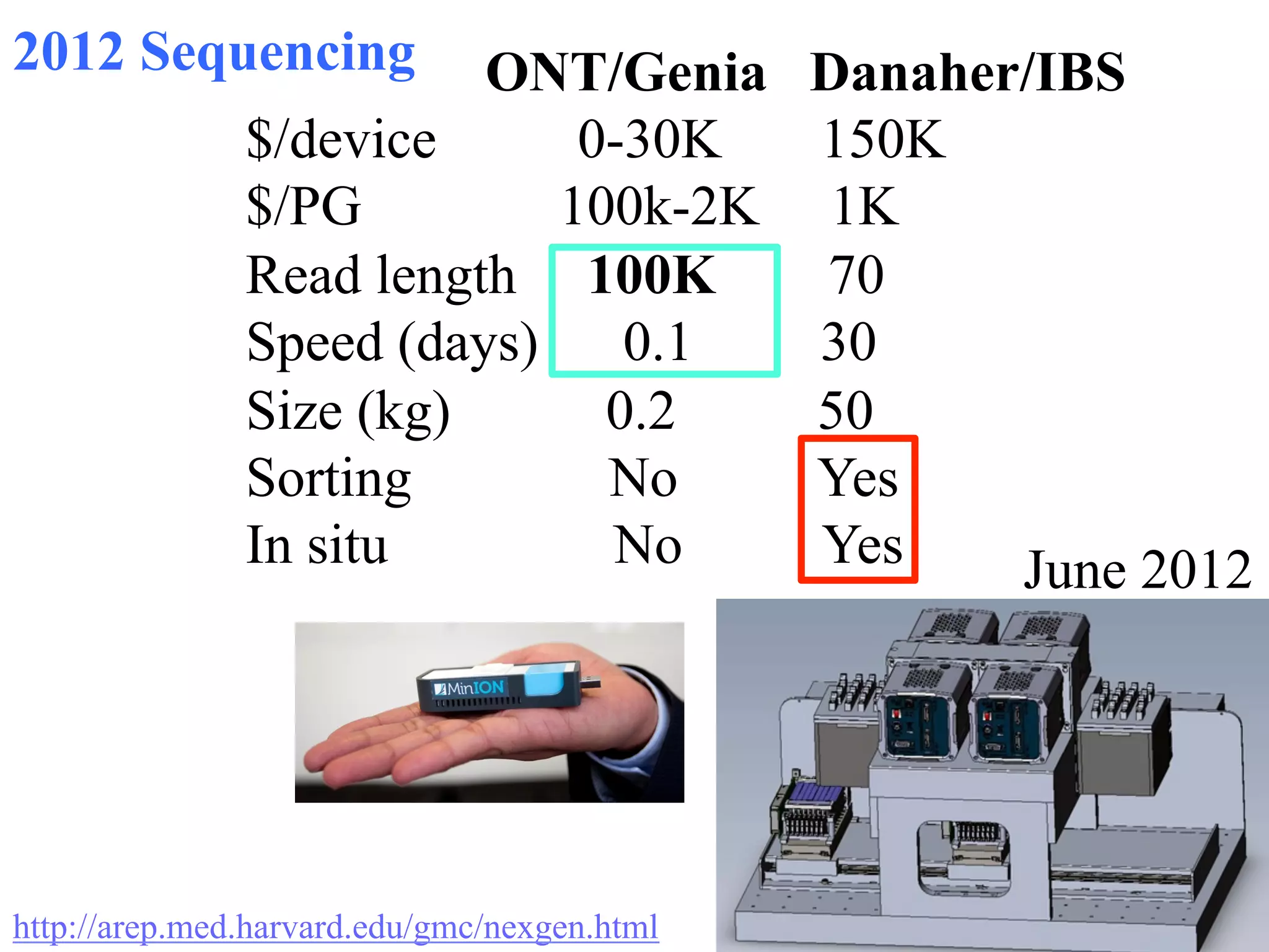 2012 Sequencing          ONT/Genia            Danaher/IBS
               $/device      0-30K            150K
               $/PG         100k-2K           1K
               Read length 100K               70
               Speed (days)    0.1            30
               Size (kg)      0.2             50
               Sorting        No              Yes
               In situ        No              Yes    June 2012




                                                           22
http://arep.med.harvard.edu/gmc/nexgen.html
 