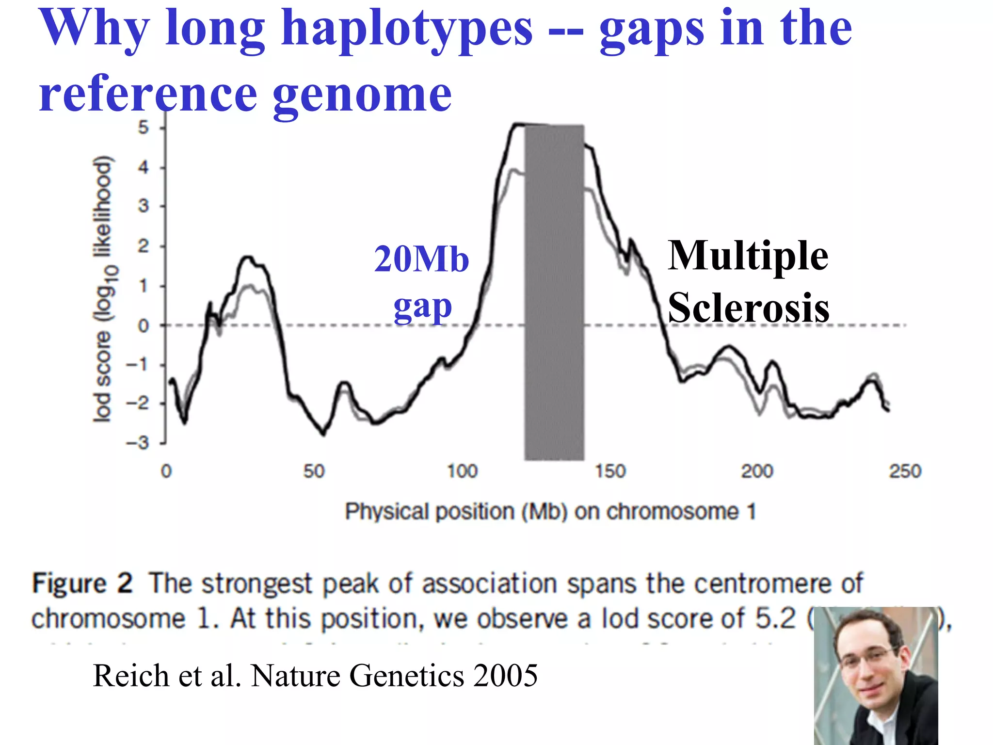 Why long haplotypes -- gaps in the
reference genome

                      20Mb            Multiple
                       gap            Sclerosis




  Reich et al. Nature Genetics 2005
                                                  24
 