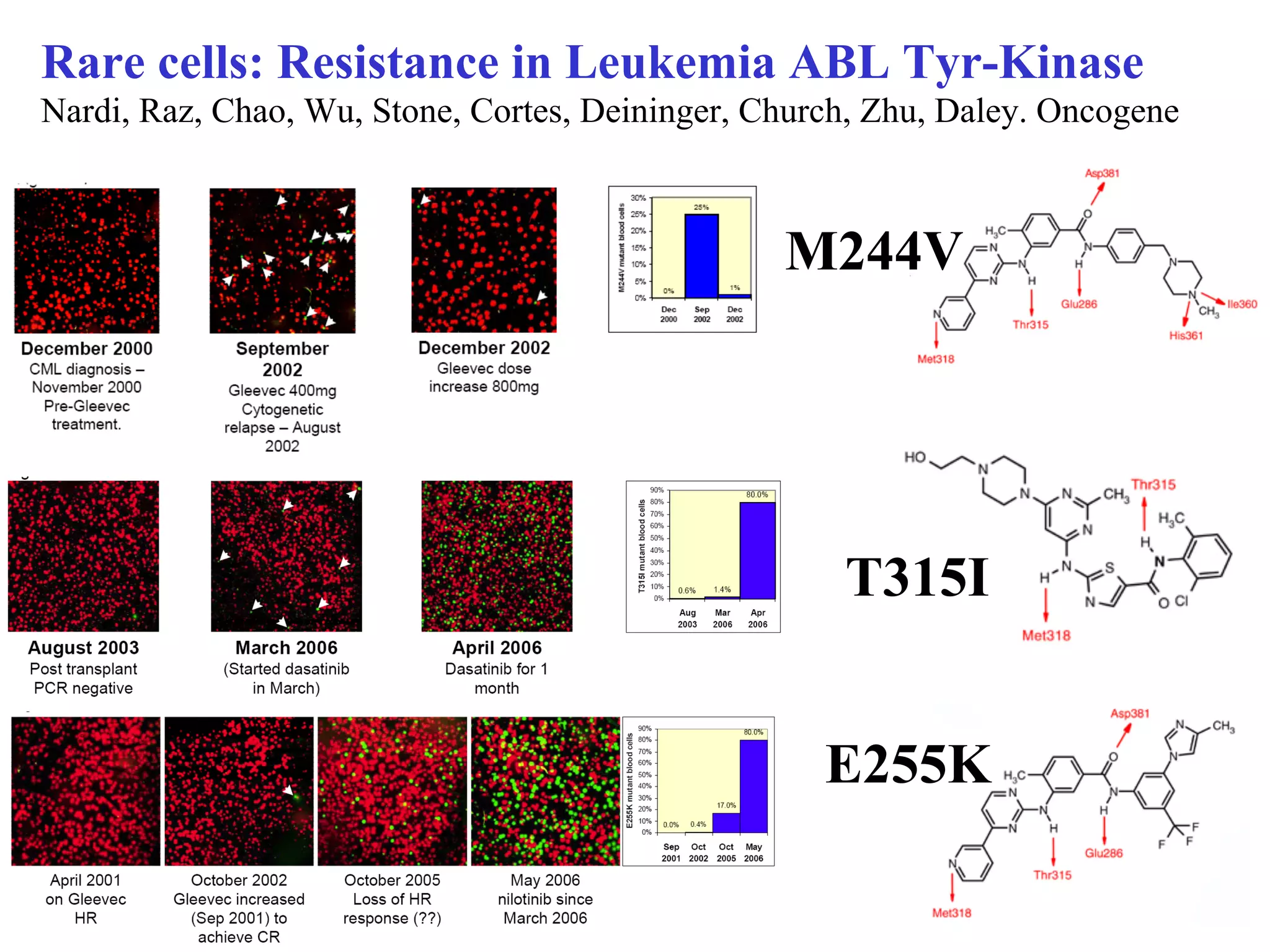 Rare cells: Resistance in Leukemia ABL Tyr-Kinase
Nardi, Raz, Chao, Wu, Stone, Cortes, Deininger, Church, Zhu, Daley. Oncogene



                                                 M244V




                                                     T315I


                                                    E255K
 