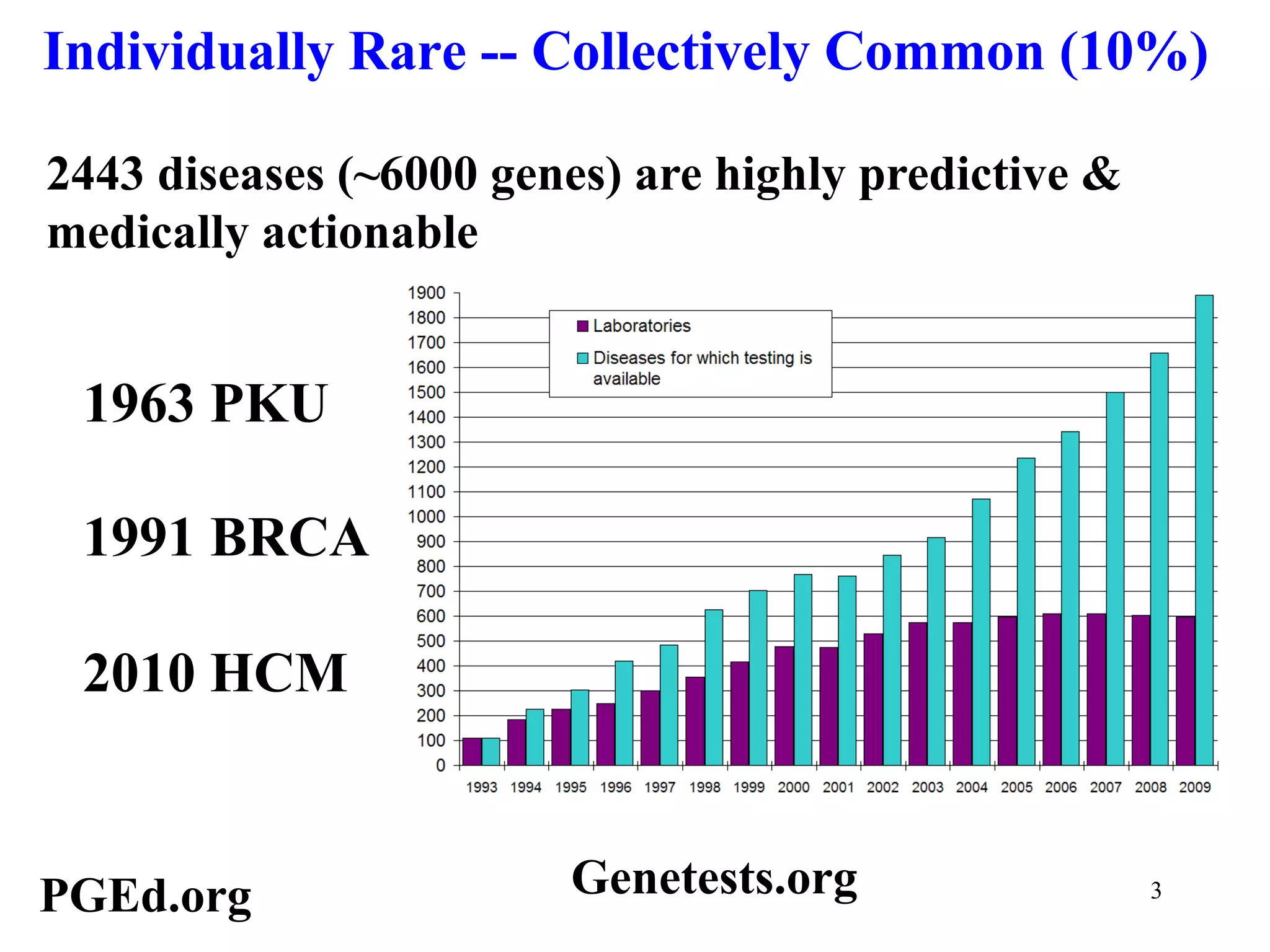 Individually Rare -- Collectively Common (10%)

2443 diseases (~6000 genes) are highly predictive &
medically actionable


 1963 PKU

 1991 BRCA

 2010 HCM


PGEd.org                Genetests.org                 3
 