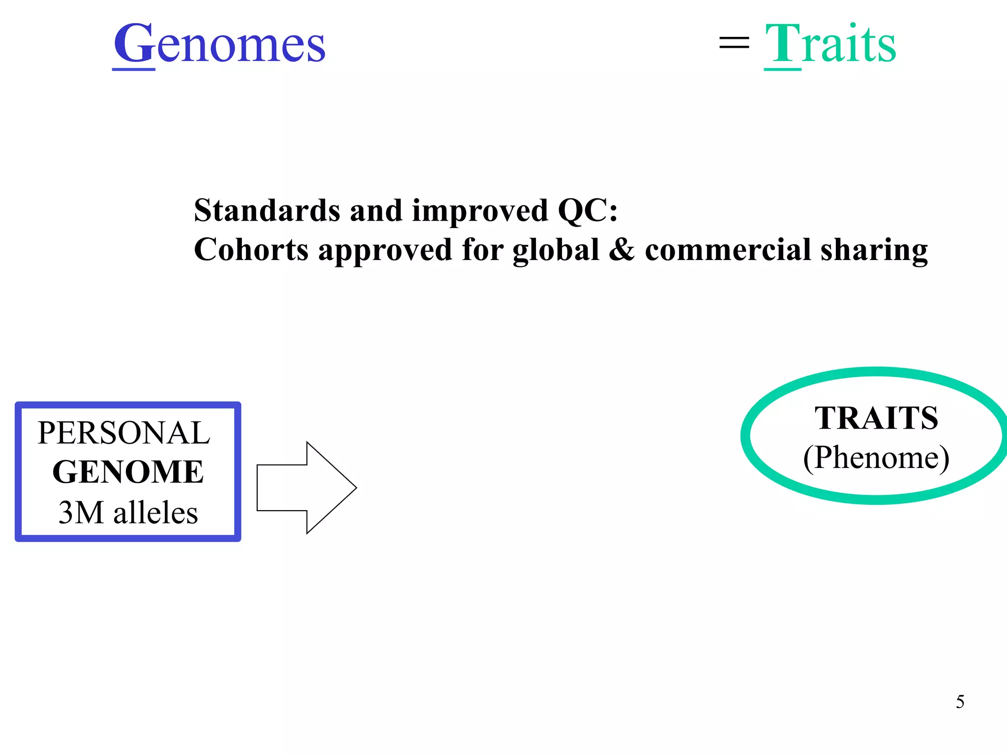 Genomes                                = Traits

         Standards and improved QC:
         Cohorts approved for global & commercial sharing




PERSONAL                                         TRAITS
 GENOME                                         (Phenome)
 3M alleles




                                                            5
 
