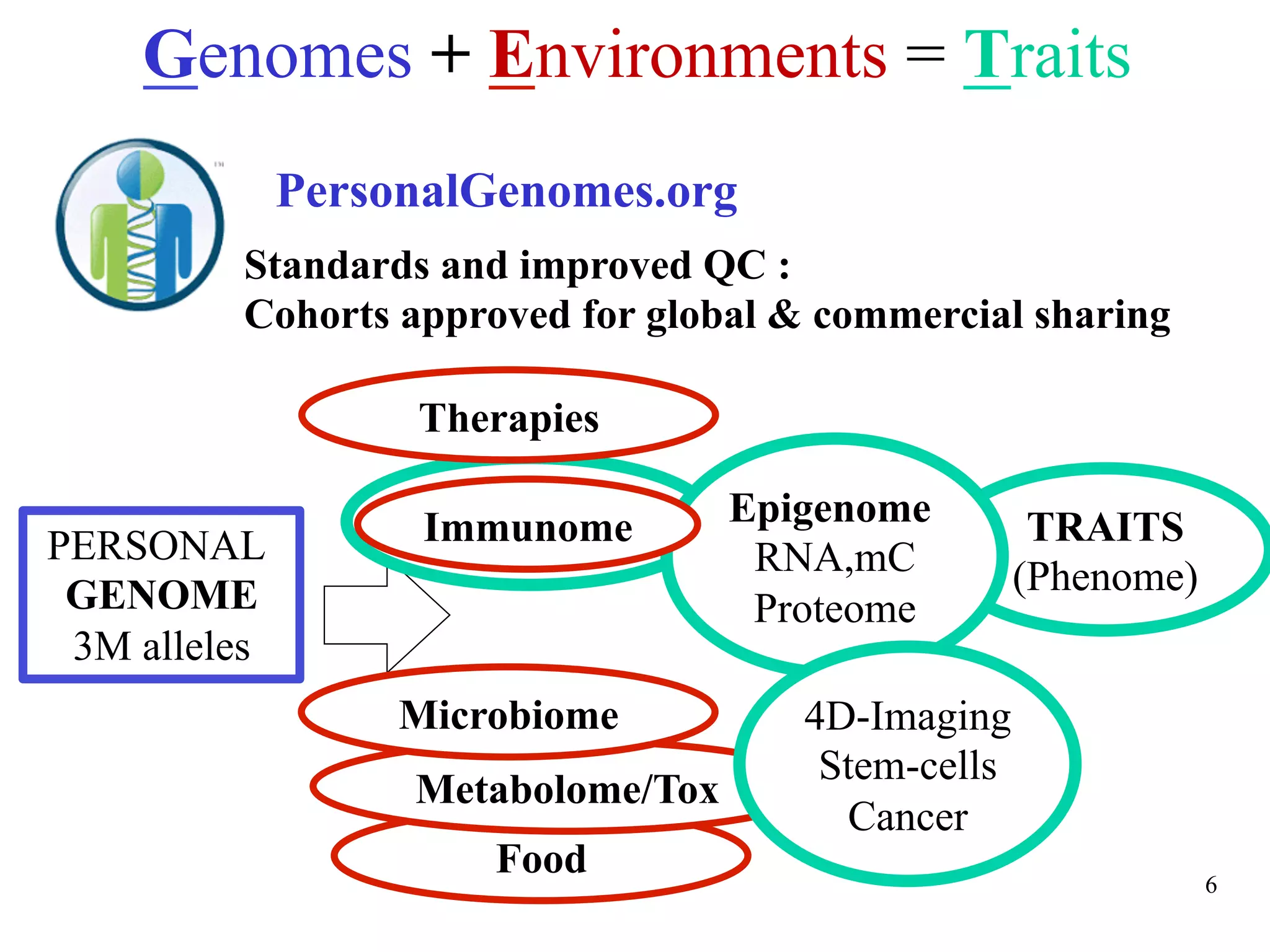 Genomes + Environments = Traits
              PersonalGenomes.org
         Standards and improved QC :
         Cohorts approved for global & commercial sharing

                   Therapies

                     Immunome
                    Immunome        Epigenome         TRAITS
PERSONAL                             RNA,mC
 GENOME                                              (Phenome)
                                     Proteome
 3M alleles
                   Microbiome          4D-Imaging
                                        Stem-cells
                   Metabolome/Tox
                                         Cancer
                       Food                                      6
 