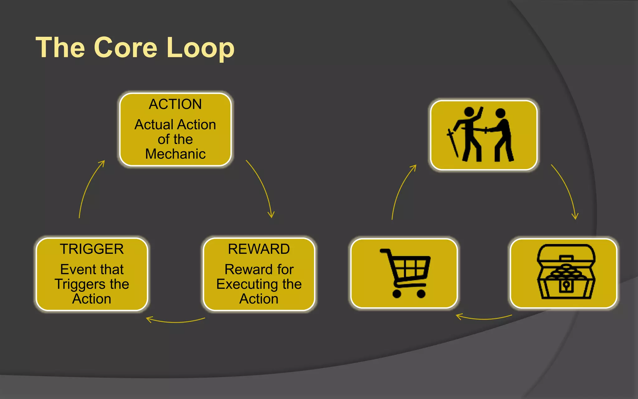 The Core Loop
ACTION
Actual Action
of the
Mechanic
REWARD
Reward for
Executing the
Action
TRIGGER
Event that
Triggers the
Action
 