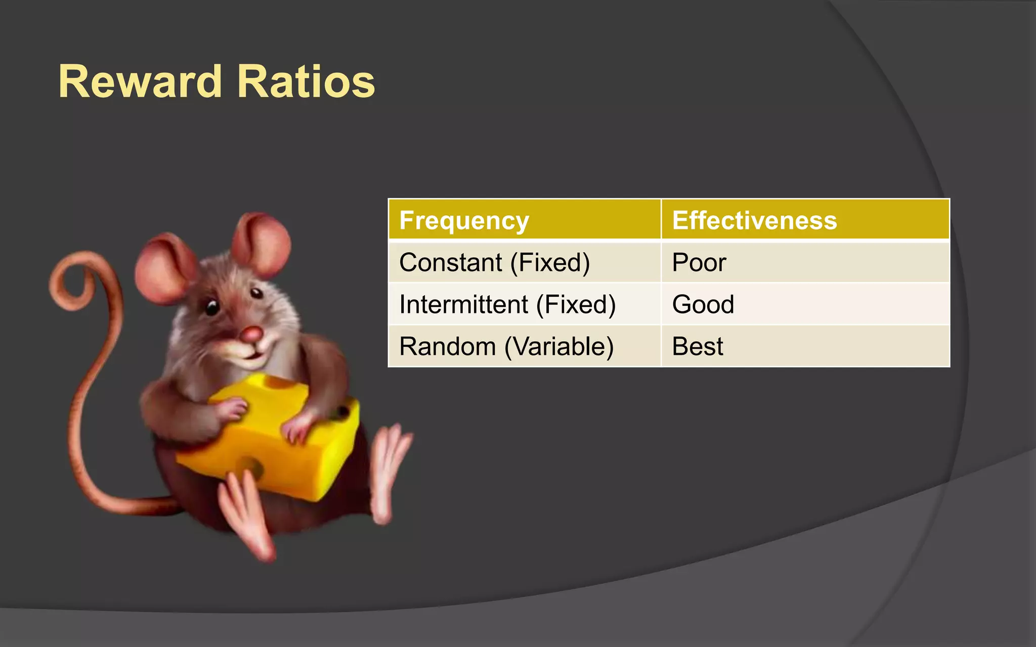 Reward Ratios
Frequency Effectiveness
Constant (Fixed) Poor
Intermittent (Fixed) Good
Random (Variable) Best
 
