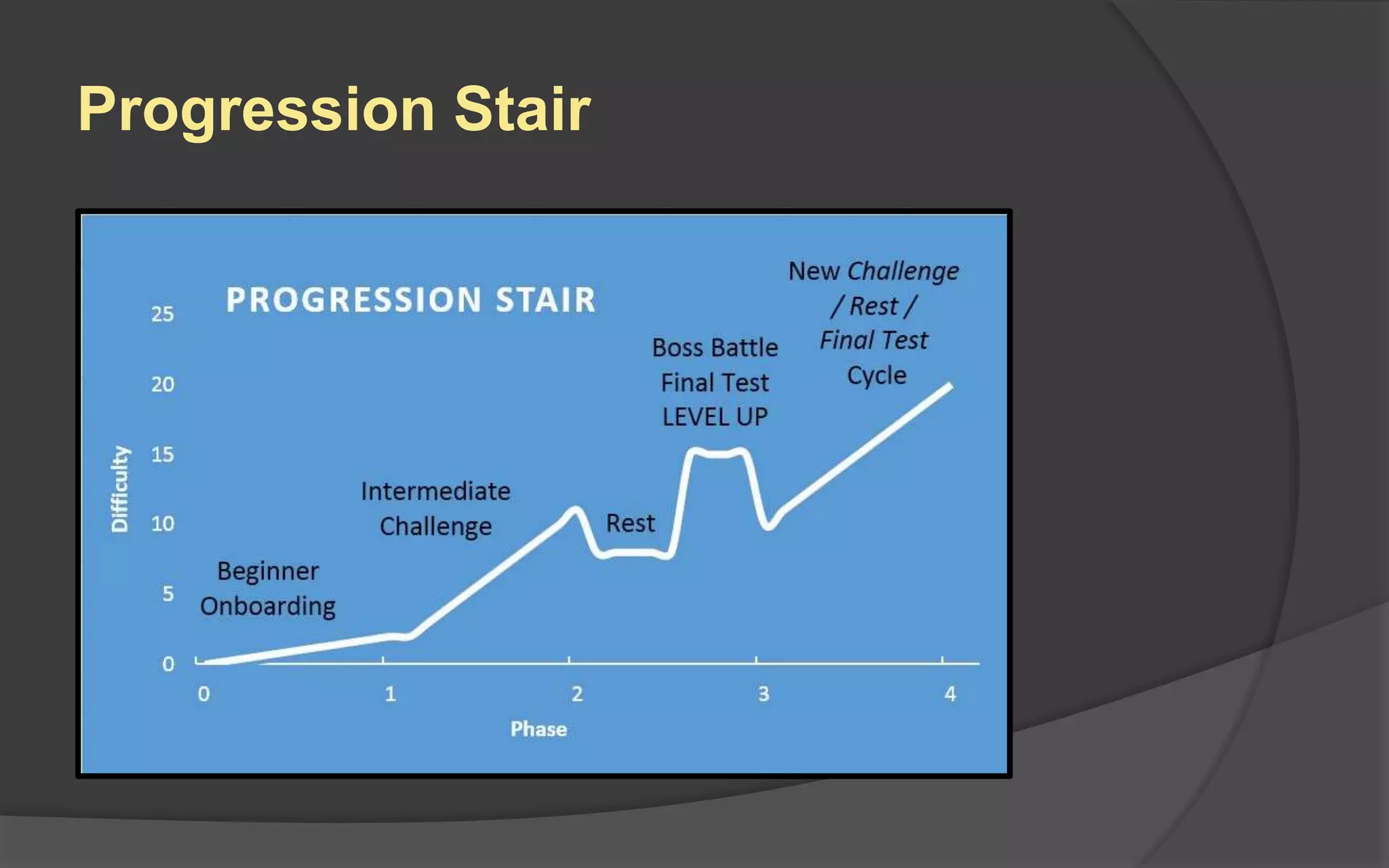 Progression Stair
 