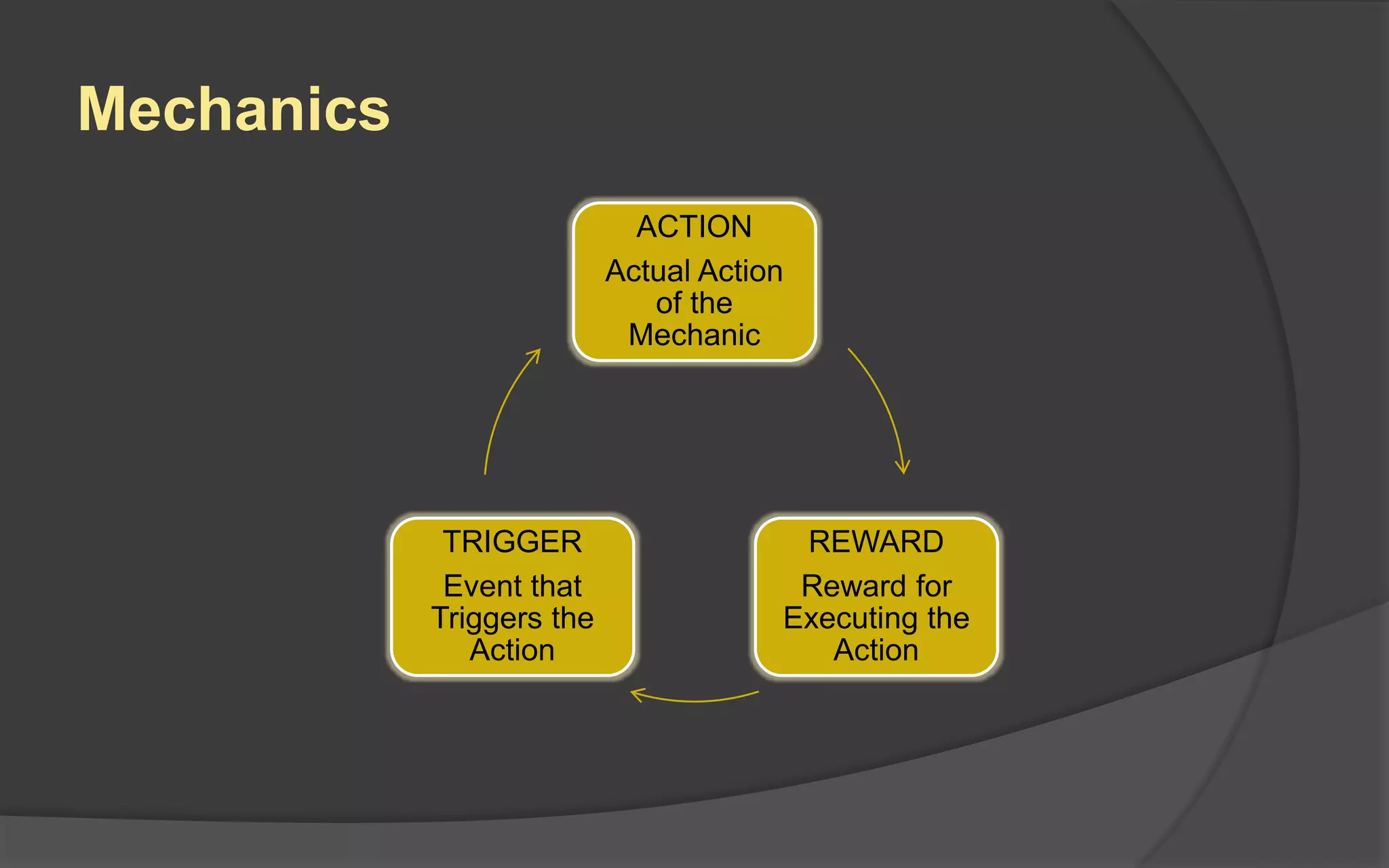 Mechanics
ACTION
Actual Action
of the
Mechanic
REWARD
Reward for
Executing the
Action
TRIGGER
Event that
Triggers the
Action
 