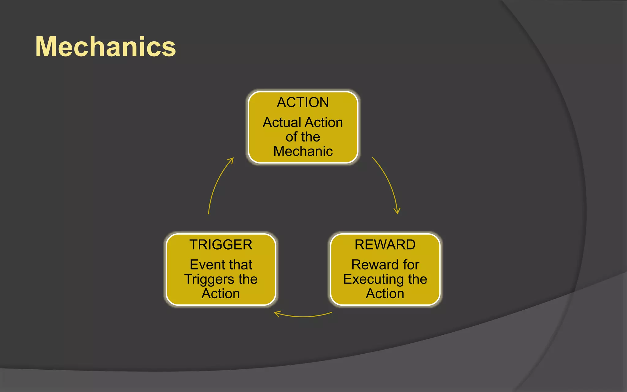 Mechanics
ACTION
Actual Action
of the
Mechanic
REWARD
Reward for
Executing the
Action
TRIGGER
Event that
Triggers the
Action
 