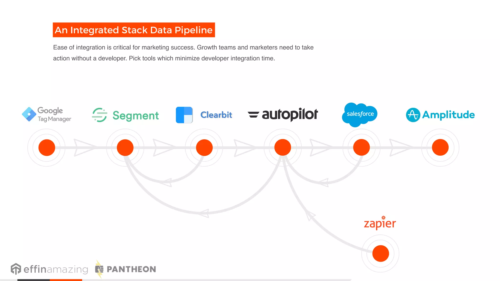 24
Ease of integration is critical for marketing success. Growth teams and marketers need to take
action without a developer. Pick tools which minimize developer integration time.
An Integrated Stack Data Pipeline
 