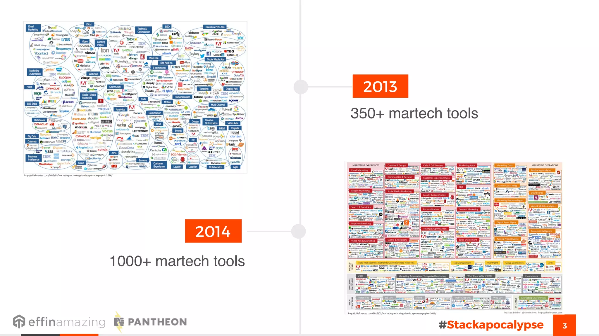3
2013
2014
350+ martech tools
1000+ martech tools
http://chiefmartec.com/2016/03/marketing-technology-landscape-supergraphic-2016/
http://chiefmartec.com/2016/03/marketing-technology-landscape-supergraphic-2016/
#Stackapocalypse
 