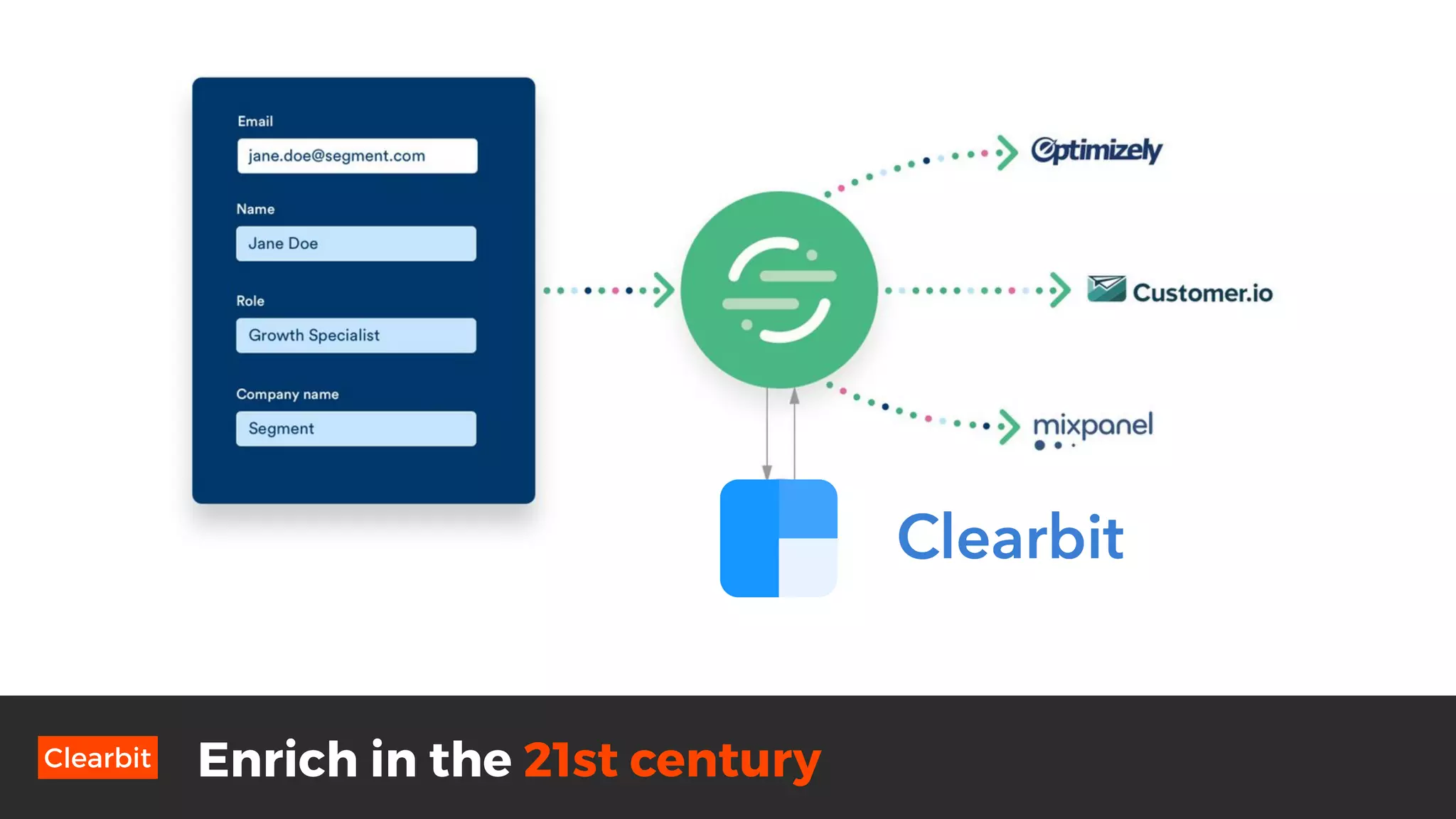Enrich in the 21st centuryClearbit
 