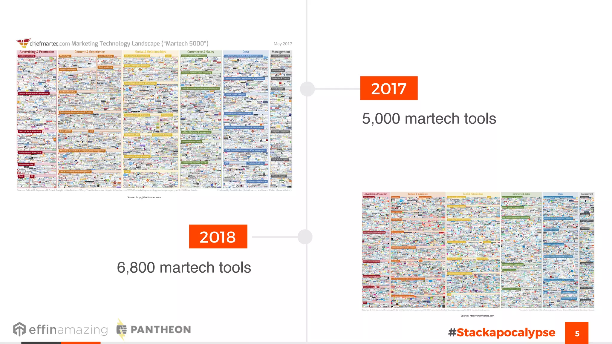 5
2017
2018
5,000 martech tools
6,800 martech tools
http://chiefmartec.com/2016/03/marketing-technology-landscape-supergraphic-2016/
Source:		http://chiefmartec.com
Source:		http://chiefmartec.com
#Stackapocalypse
 