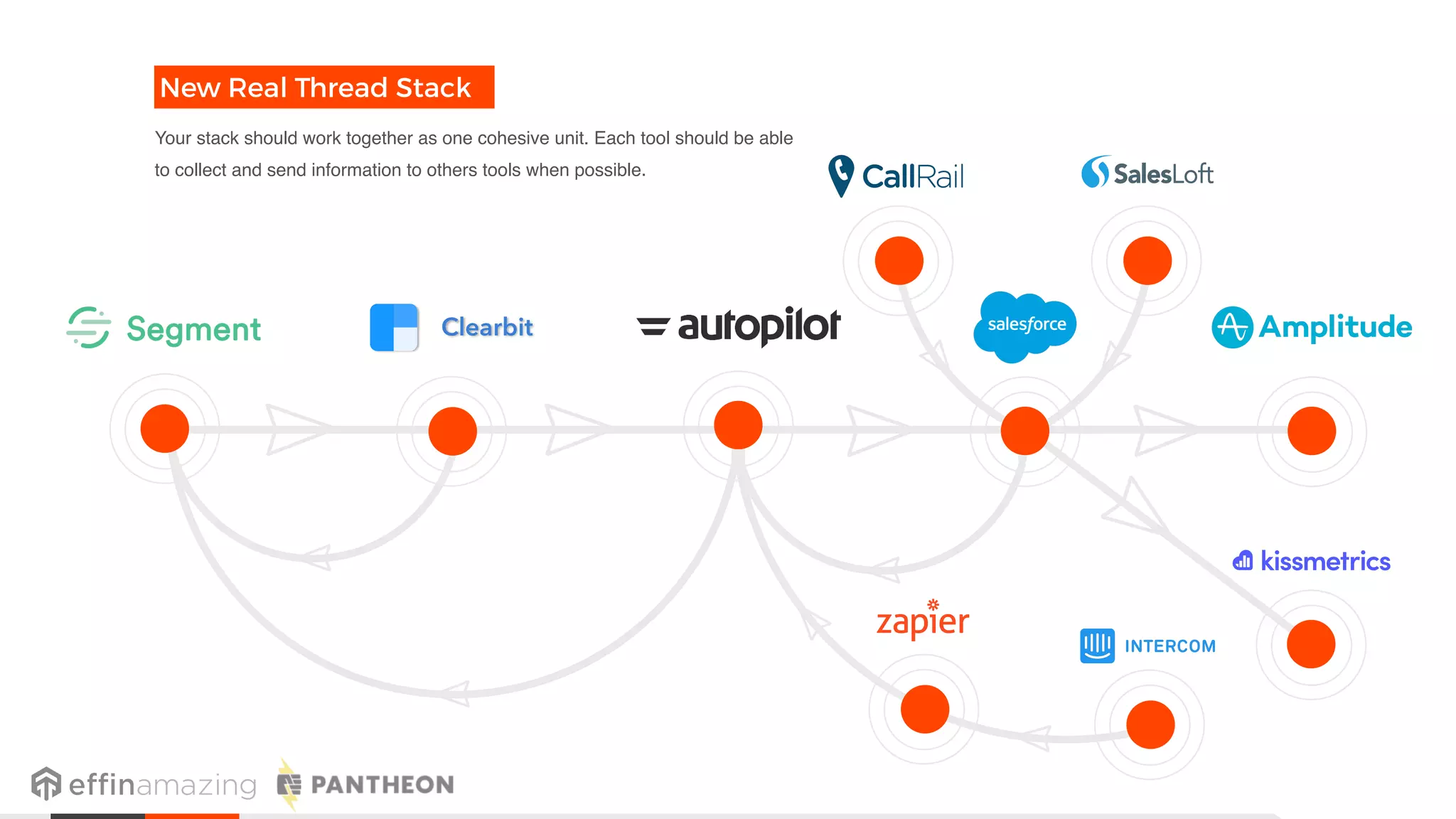 52
Your stack should work together as one cohesive unit. Each tool should be able
to collect and send information to others tools when possible.
New Real Thread Stack
 