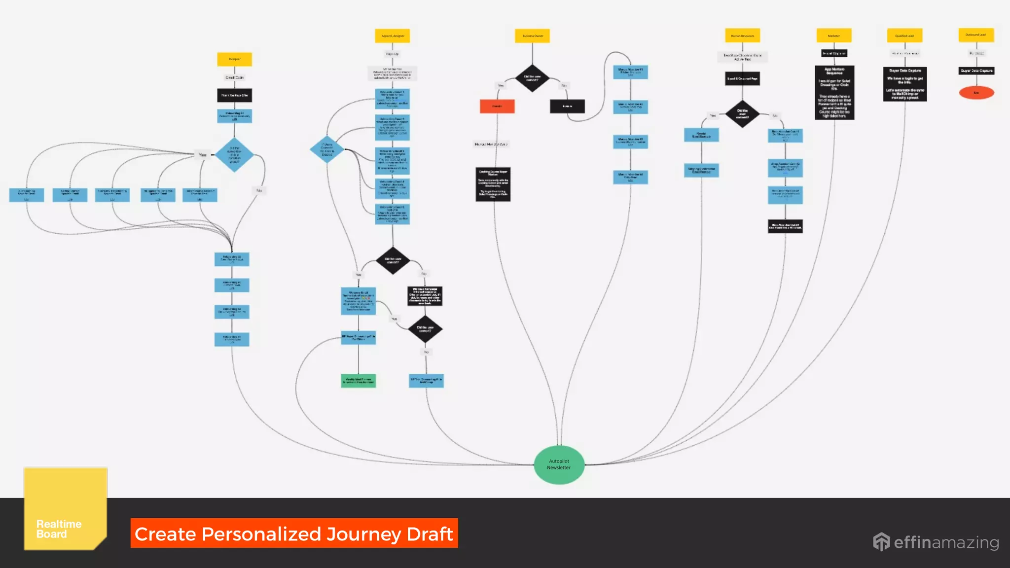 Create Personalized Journey Draft
Autopilot	
Newsletter
Designer
Apparel,	designer Business	Owner Human	Resources Marketer Qualified	Lead Outbound	Lead
 