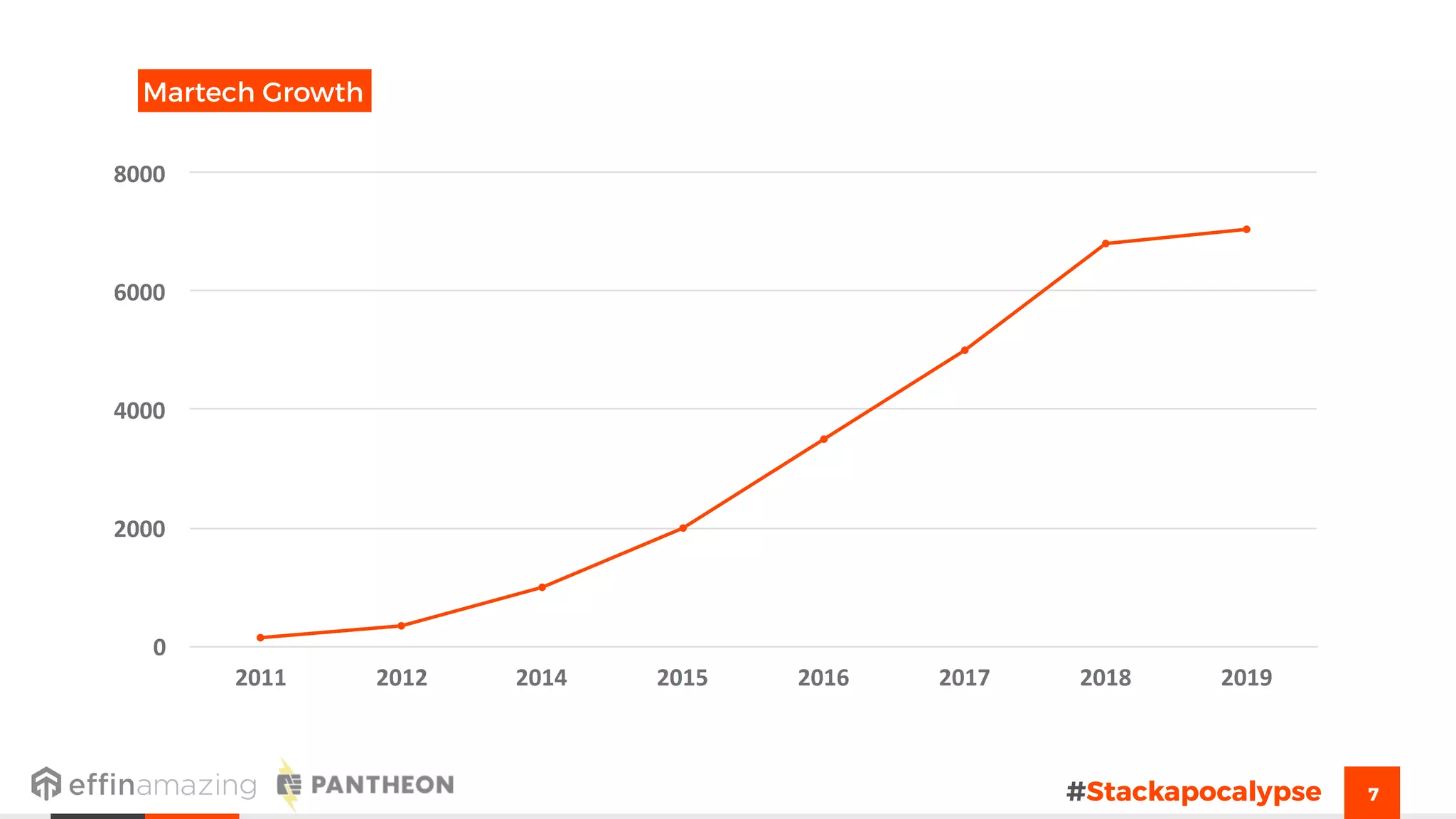 7
0
2000
4000
6000
8000
2011 2012 2014 2015 2016 2017 2018 2019
Martech Growth
#Stackapocalypse
 
