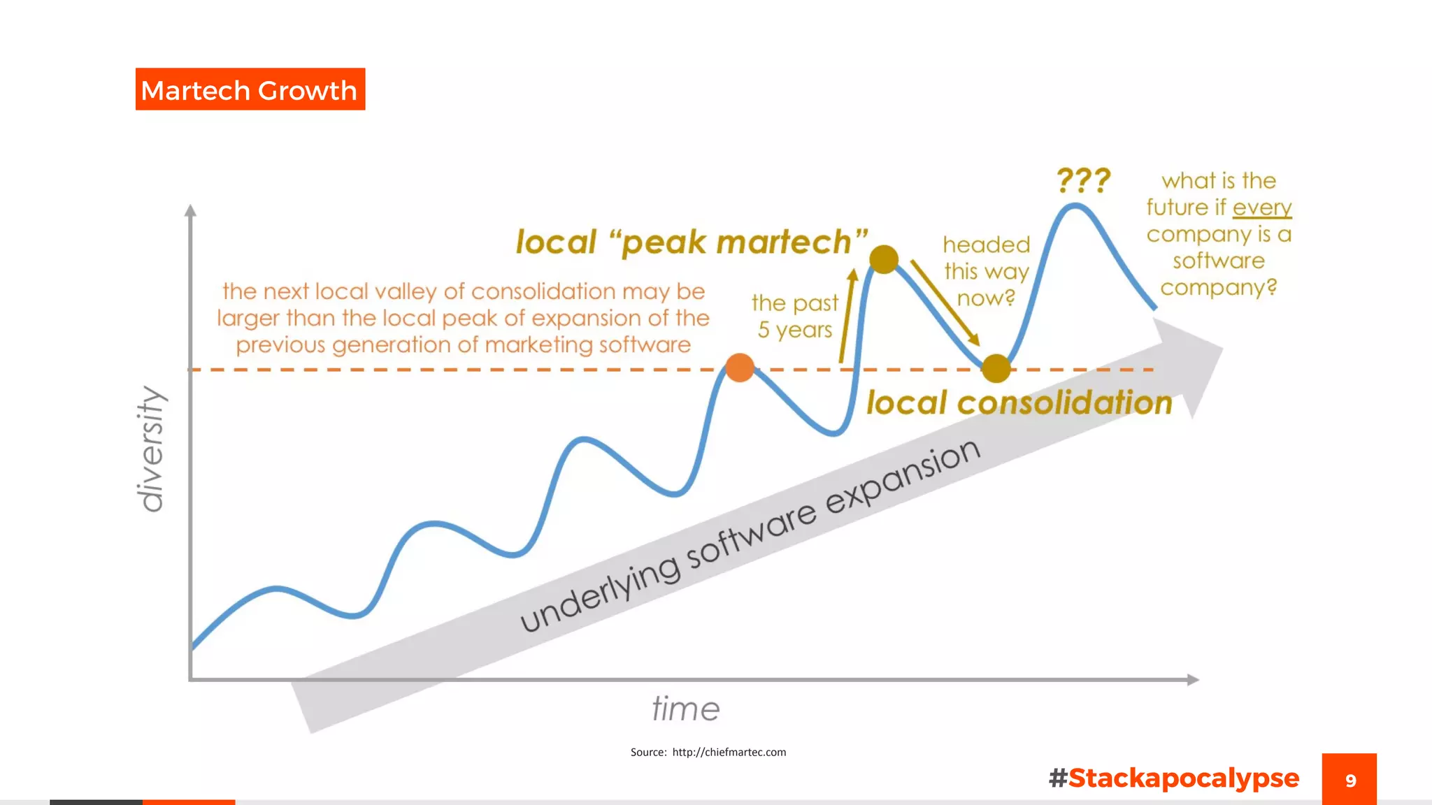 9
Martech Growth
#Stackapocalypse
Source:		http://chiefmartec.com
 