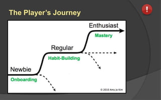 The Player’s Journey
 