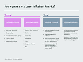 How to prepare for a career in Business Analytics?
B.A.B | June 2017 | All Rights Reserved.
“Thinking” “Doing”
Business Thinking Domain Knowledge Technical Analytics Project Management
•  Business Frameworks
•  Storyboarding
•  Visual Communication Design
•  Design Thinking
•  Stakeholder Analysis
•  Macro / micro economics
•  Marketing
•  Accounting
•  Operations
•  Risk
•  Corporate Finance
•  Etc.
•  Basic general and analytics
programming
•  Specialized analytics
techniques
•  Basic understanding of how
front and back end work (i.e.
full stack development)
•  Basic understanding of
emerging technology
platforms (e.g. Big Data
stacks, Cloud)
•  Understanding of common
project management
frameworks (i.e. waterfall,
agile, etc.)
•  Be aware of common team
functions (i.e. business ops,
engineering, design, etc.)
 