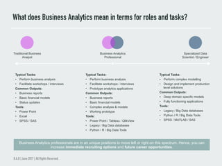 What does Business Analytics mean in terms for roles and tasks?
B.A.B | June 2017 | All Rights Reserved.
Traditional Business
Analyst
Specialized Data
Scientist / Engineer
Business Analytics
Professional
Typical Tasks:
•  Perform business analysis
•  Facilitate workshops / interviews
Common Outputs:
•  Business reports
•  Basic financial models
•  Status updates
Tools:
•  Power Point
•  Excel
•  SPSS / SAS
Typical Tasks:
•  Perform business analysis
•  Facilitate workshops / interviews
•  Prototype analytics applications
Common Outputs:
•  Business reports
•  Basic financial models
•  Complex analysis & models
•  Working prototype
Tools:
•  Power Point / Tableau / QlikView
•  Legacy / Big Data databases
•  Python / R / Big Data Tools
Typical Tasks:
•  Perform complex modelling
•  Design and implement production
level solutions
Common Outputs:
•  Deep domain specific models
•  Fully functioning applications
Tools:
•  Legacy / Big Data databases
•  Python / R / Big Data Tools
•  SPSS / MATLAB / SAS
Business Analytics professionals are in an unique positions to move left or right on this spectrum. Hence, you can
increase immediate recruiting options and future career opportunities.
 