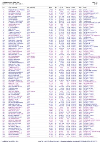 - Trail découverte (9.000 kms)
C LA S S E M E N T G E N E R A L
Page 2/4
12:27
GmCAP 4.00j © G.Mevel 1994-2o14 - Licence d'utilisation accordée à PLOERMEL COMMUNAUTEI:304 P:287 Ar:285 D:0 Ab:0
Clt Nom - Prénom Nat Licence Doss. Né Clt Cat Clt Sx Temps Moy. Club
81 DELOURME JEAN PIERRE FRA n°052 70 22 V1M 74 M 00:57:34 9.38 [56] Non Licencié
82 LE COGUIC CHLOé FRA n°142 83 4 SEF 8 F 00:57:48 9.34 [56] Non Licencié
83 GRANDIN NICOLAS FRA n°102 87 25 SEM 75 M 00:58:08 9.29 [56] TRéDIONNAISE VTT
84 FICHOUX NATHALIE FRA n°064 74 3 V1F 9 F 00:58:14 9.27 [92] Non Licencié
85 GUILLEMIN ETIENNE FRA n°108 99 16 CAM 76 M 00:58:21 9.26 [56] Non Licencié
86 PILLET CYRIL FRA 509548 n°207 74 23 V1M 77 M 00:58:21 9.26 [44] RCN S/L CLISSON
87 NIZAN Anthony FRA n°258 78 26 SEM 78 M 00:58:25 9.25 Non Licencié
88 MARIVIN CHRISTOPHE FRA n°181 69 24 V1M 79 M 00:58:27 9.24 Non Licencié
89 CALMEAU GRéGOIRE FRA n°028 99 17 CAM 80 M 00:58:35 9.22 [56] JEUNES SAPEURS POM
90 MOISDON CELINE FRA n°190 82 5 SEF 10 F 00:58:38 9.21 [56] Non Licencié
91 CHENEAU Laure FRA n°284 81 6 SEF 11 F 00:58:48 9.19 [56] Non Licencié
92 CAUDAL BENOîT FRA n°033 96 6 ESM 81 M 00:58:55 9.17 [56] Non Licencié
93 OGÉ DENIS FRA n°197 72 25 V1M 82 M 00:58:57 9.16 [56] SERENT
94 GOUEDO XAVIER FRA n°100 67 26 V1M 83 M 00:58:58 9.16 [56] Non Licencié
95 ANGOT EMMANUEL FRA 1659338 n°002 73 27 V1M 84 M 00:59:02 9.15 [44] RCN S/L CLISSON
96 VIANNAIS JULIEN FRA n°248 75 28 V1M 85 M 00:59:08 9.13 [56] Non Licencié
97 LEQUITTE PATRICIA FRA n°167 73 4 V1F 12 F 00:59:13 9.12 [56] ASAEC COETQUIDAN T
98 BOUDEAU CHRISTIAN FRA n°018 67 29 V1M 86 M 00:59:17 9.11 Non Licencié
99 PIEL Gerard FRA n°277 67 30 V1M 87 M 00:59:24 9.09 [56] Non Licencié
100 ROIGNANT Christophe FRA n°260 71 31 V1M 88 M 00:59:34 9.07 [29] TEAM SNSM
101 MARCHAL BENJAMIN FRA n°180 89 27 SEM 89 M 00:59:44 9.04 [56] Non Licencié
102 DAGUILLON STEPHANE FRA n°046 72 32 V1M 90 M 00:59:47 9.03 [56] ESEM
103 MOREUL PIERRE FRA n°193 94 7 ESM 91 M 01:00:10 8.98 [56] Non Licencié
104 MAGDELAINE ARTHUR FRA n°173 00 18 CAM 92 M 01:00:14 8.97 [56] NATURE EXTREME
105 BOUROULLEC GILLES FRA n°022 69 33 V1M 93 M 01:01:22 8.80 [56] TAUPONT
106 FAUGLAS Armelle FRA n°264 81 7 SEF 13 F 01:01:50 8.73 [56] Non Licencié
107 GUILLOUET Jacqueline FRA n°300 64 1 V2F 14 F 01:01:54 8.72 [56] Non Licencié
108 CHEVAL KARINE FRA 1718318 n°036 80 8 SEF 15 F 01:02:01 8.71 [56] ESEM
109 MAGDELAINE KEVIN FRA n°174 71 34 V1M 94 M 01:02:11 8.69 [56] Non Licencié
110 GRANDIN Romane FRA 1838843 n°259 00 3 CAF 16 F 01:02:21 8.66 [56] JEUNES SAPEURS POM
111 HEBERT BETTY FRA 1848775 n°115 00 4 CAF 17 F 01:02:21 8.66 [56] ESCAPADE DE MALEST
112 CHEFDOR Stephane FRA n°291 73 35 V1M 95 M 01:02:36 8.63 [56] Non Licencié
113 CHEREL Mickael FRA n°292 88 28 SEM 96 M 01:02:36 8.63 [76] Non Licencié
114 VAN BOURGOGNE Dylan FRA n°297 94 8 ESM 97 M 01:02:38 8.62 [56] Non Licencié
115 LOUVIEAUX THéO FRA n°172 97 4 JUM 98 M 01:02:39 8.62 [56] Non Licencié
116 FICHOUX PHILIPPE FRA n°065 69 36 V1M 99 M 01:02:42 8.61 [92] Non Licencié
117 ANGOT PATRICIA FRA 1659342 n°003 74 5 V1F 18 F 01:02:49 8.60 [44] RCN S/L CLISSON
118 MAURY CHRISTINE FRA n°185 72 6 V1F 19 F 01:02:53 8.59 [56] ESEM
119 LE PIMPEC YVES FRA n°157 67 37 V1M 100 M 01:02:54 8.59 [56] ESEM PLOERMEL
120 PECHARD YANN-EWEN FRA n°200 92 29 SEM 101 M 01:02:56 8.58 [35] Non Licencié
121 MOREUL FRANçOIS FRA n°192 94 9 ESM 102 M 01:03:27 8.51 [56] Non Licencié
122 GREAU PHILIPPE FRA n°104 62 6 V2M 103 M 01:03:30 8.50 [44] Non Licencié
123 LOUVIEAUX JEAN LUC FRA n°171 73 38 V1M 104 M 01:03:32 8.50 [56] Non Licencié
124 CHEREL Gregory FRA n°290 84 30 SEM 105 M 01:03:33 8.50 [53] Non Licencié
125 LE GARREC FABRICE FRA n°150 80 31 SEM 106 M 01:03:34 8.50 [56] Non Licencié
126 GENTRIC ALEXANDRA FRA 113224 n°090 76 7 V1F 20 F 01:03:38 8.49 BAYARD ARGENTAN
127 LOPEZ ALEXIA FRA n°170 77 9 SEF 21 F 01:04:06 8.43 INDIVIDUELLE
128 SONNIC PAULINE FRA n°231 95 1 ESF 22 F 01:04:27 8.38 [56] Non Licencié
129 MOURGUIART Bastien FRA n°304 94 10 ESM 107 M 01:04:28 8.38 [40] Non Licencié
130 VOREUX Bruno FRA n°278 54 1 V3M 108 M 01:04:56 8.32 [94] ASC VITRY
131 PORET Sebastien FRA n°274 72 39 V1M 109 M 01:05:02 8.30 [56] Non Licencié
132 MALARY SOPHIE FRA 1544148 n°179 72 8 V1F 23 F 01:05:20 8.27 [44] Non Licencié
133 URVOY STEPHANE FRA n°246 73 40 V1M 110 M 01:05:21 8.26 [92] Non Licencié
134 LE RUYET YANN FRA n°161 81 32 SEM 111 M 01:05:30 8.25 [56] Non Licencié
135 FRABOULET MéLANIE FRA n°076 89 10 SEF 24 F 01:05:32 8.24 [35] Non Licencié
136 LE GAL JEAN-LOUIS FRA n°148 79 33 SEM 112 M 01:05:34 8.24 [56] Non Licencié
137 PIGNON CHLOé FRA n°206 99 5 CAF 25 F 01:05:43 8.22 [56] AS LA MENNAIS
138 LERAT Jean-Marc FRA n°296 65 7 V2M 113 M 01:06:04 8.18 [56] Non Licencié
139 LE MAUFF DOMINIQUE FRA n°154 73 41 V1M 114 M 01:06:18 8.15 [56] Non Licencié
140 DERAME PASCAL FRA 269485 n°055 58 8 V2M 115 M 01:06:26 8.13 [44] RCN S/L CLISSON
141 GUILLEMOT PHILIPPE FRA n°109 69 42 V1M 116 M 01:06:32 8.12 [56] LA CROIX-HELLéAN
142 COGARD CHRISTELLE FRA n°041 71 9 V1F 26 F 01:06:34 8.11 [56] Non Licencié
143 TOUZE DELPHINE FRA n°242 74 10 V1F 27 F 01:06:36 8.11 [56] ESCAPADE
144 FLEURY SYLVIA FRA n°067 77 11 SEF 28 F 01:06:48 8.08 [56] Non Licencié
145 DUCLOYER XAVIER FRA n°062 77 34 SEM 117 M 01:06:49 8.08 [56] Non Licencié
146 LE MERCIER NATHALIE FRA n°156 80 12 SEF 29 F 01:06:54 8.07 [56] ESEM
147 CHEFDOR Romain FRA n°253 89 35 SEM 118 M 01:07:05 8.05 [50] Non Licencié
148 QUATREVILLE ALAN FRA n°210 86 36 SEM 119 M 01:07:06 8.05 [56] ESEM
149 LE BLET NADèGE FRA n°138 86 13 SEF 30 F 01:07:30 8.00 [56] Non Licencié
150 GICQUEL NATHALIE FRA n°092 76 11 V1F 31 F 01:07:39 7.98 [56] MILLE PATTES TAUPON
151 DELAUNAY SYLVIE FRA n°051 65 2 V2F 32 F 01:07:39 7.98 [56] Non Licencié
152 GUILLEMAUD Gabin FRA n°283 99 19 CAM 120 M 01:07:49 7.96 [56] Non Licencié
153 JAOUEN Joelle FRA n°261 74 12 V1F 33 F 01:07:57 7.95 [29] TEAM SNSM
154 LE FLAHEC JOHAN FRA n°143 71 43 V1M 121 M 01:07:59 7.94 [56] Non Licencié
155 GOASMAT OLIVIER FRA n°095 67 44 V1M 122 M 01:08:05 7.93 Non Licencié
156 GAUTHIER FRANçOIS FRA n°085 86 37 SEM 123 M 01:08:06 7.93 [35] Non Licencié
157 LARMET FANNY FRA n°136 74 13 V1F 34 F 01:08:18 7.91 [56] JOYEUX JOGGEURS JO
158 BOUDEAU NATHALIE FRA n°019 73 14 V1F 35 F 01:08:21 7.90 Non Licencié
159 LEGAL PHILIPPE FRA n°163 68 45 V1M 124 M 01:08:22 7.90 Non Licencié
160 JOUAN VALERIE FRA n°132 74 15 V1F 36 F 01:08:35 7.88 [56] Non Licencié
 