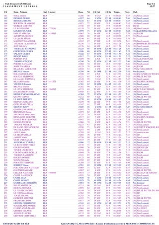 - Trail découverte (9.000 kms)
C LA S S E M E N T G E N E R A L
Page 3/4
12:27
GmCAP 4.00j © G.Mevel 1994-2o14 - Licence d'utilisation accordée à PLOERMEL COMMUNAUTEI:304 P:287 Ar:285 D:0 Ab:0
Clt Nom - Prénom Nat Licence Doss. Né Clt Cat Clt Sx Temps Moy. Club
161 NOEL Marion FRA n°286 00 6 CAF 37 F 01:08:35 7.87 [56] Non Licencié
162 DESIGNE SERGE FRA n°057 64 9 V2M 125 M 01:08:41 7.86 [56] Non Licencié
163 RENIMEL BRUNO FRA n°216 67 46 V1M 126 M 01:08:47 7.85 [44] Non Licencié
164 BOURDIN FRANçOISE FRA n°021 72 16 V1F 38 F 01:08:47 7.85 [56] Non Licencié
165 MERLET MARTINE FRA n°186 69 17 V1F 39 F 01:08:55 7.84 ESEM
166 LE RAY KARINE FRA 1773795 n°159 75 18 V1F 40 F 01:08:59 7.83 [44] Non Licencié
167 GOUEDO OLIVIER FRA n°099 71 47 V1M 127 M 01:09:04 7.82 [56] LA CROIX-HELLéAN
168 FABLET MARINA FRA 1829313 n°063 78 14 SEF 41 F 01:09:21 7.79 [56] ESEM
169 AVERTY FLORENCE FRA n°008 80 15 SEF 42 F 01:09:32 7.77 [56] Non Licencié
170 LE CLERE MARIE FRA n°140 81 16 SEF 43 F 01:10:10 7.70 JJJ
171 MAUDUIT AMANDINE FRA n°183 87 17 SEF 44 F 01:10:56 7.61 [29] Non Licencié
172 THEVENET LAURENCE FRA n°236 73 19 V1F 45 F 01:11:26 7.56 [56] POMPIERS PLOERMEL
173 JOLY HéLéNA FRA n°126 84 18 SEF 46 F 01:11:26 7.56 [56] Non Licencié
174 THEBAULT STEPHANE FRA n°235 68 48 V1M 128 M 01:11:28 7.56 [56] Non Licencié
175 GODEFROY GILLES FRA n°096 68 49 V1M 129 M 01:11:45 7.53 [56] Non Licencié
176 SALAUN GILLES FRA n°222 67 50 V1M 130 M 01:11:50 7.52 [56] Non Licencié
177 BENOIT RéGIS FRA n°012 71 51 V1M 131 M 01:11:51 7.52 [56] Non Licencié
178 POISSON EVA FRA n°209 98 1 JUF 47 F 01:12:05 7.49 [56] AS LA MENNAIS
179 THOMAS VINCENT FRA n°240 76 52 V1M 132 M 01:12:22 7.46 [56] Non Licencié
180 PERRIN NATHALIE FRA n°202 74 20 V1F 48 F 01:12:23 7.46 [56] Non Licencié
181 JOSSET MARINA FRA n°129 78 19 SEF 49 F 01:12:24 7.46 [56] ESEM
182 BEAULIEU MARIE-THE FRA n°010 53 1 V3F 50 F 01:12:29 7.45 [35] AC MOUAZEEN
183 BRUNEL Vincent FRA n°298 96 11 ESM 133 M 01:12:30 7.45 Non Licencié
184 ROLLAND OCEANE FRA n°220 97 2 JUF 51 F 01:12:33 7.44 [56] ESCAPADE DU PAYS D
185 ROUXEL STéPHANIE FRA n°221 65 3 V2F 52 F 01:12:47 7.42 [56] MILLE PATTES
186 LE GALLIC JOHANNA FRA n°149 99 7 CAF 53 F 01:13:29 7.35 [56] Non Licencié
187 BILLARD Aurélie FRA 1811373 n°302 84 20 SEF 54 F 01:13:30 7.35 [56] ESEM PLOERMEL
188 VAUTOUR Romain FRA n°301 82 38 SEM 134 M 01:13:31 7.35 [56] Non Licencié
189 BRUNEL Marion FRA n°282 99 8 CAF 55 F 01:13:36 7.34 [56] Non Licencié
190 LE LAY CATHERINE FRA 1260313 n°153 69 21 V1F 56 F 01:13:39 7.33 [44] RCN S/L CLISSON
191 DAUBECHIES CéCILE FRA n°048 67 22 V1F 57 F 01:13:40 7.33 [44] Non Licencié
192 HERVE YVES-GUILLAUME FRA n°269 72 53 V1M 135 M 01:13:52 7.31 [56] Non Licencié
193 QUENO ELIANE FRA n°212 60 4 V2F 58 F 01:14:06 7.29 [56] MILLE PATTES
194 LE SAUX PHILIPPE FRA n°270 65 10 V2M 136 M 01:14:07 7.29 [56] Non Licencié
195 HEDAN CHARLENE FRA n°249 90 21 SEF 59 F 01:14:08 7.28 [56] Non Licencié
196 GUILLAUME CELIA FRA n°107 91 22 SEF 60 F 01:14:19 7.27 [56] Non Licencié
197 SIROUET RéMY FRA n°228 56 2 V3M 137 M 01:14:28 7.25 [35] AC MOUAZEEN
198 GOASMAT MARIELLE FRA n°093 76 23 V1F 61 F 01:14:29 7.25 [56] BAUD
199 BROCHARD Samia FRA n°273 82 23 SEF 62 F 01:14:30 7.25 [56] Non Licencié
200 VAUDOUR Anne-Laure FRA n°255 74 24 V1F 63 F 01:14:34 7.24 [56] Non Licencié
201 HENNACHE BRIGITTE FRA n°117 65 5 V2F 64 F 01:14:35 7.24 [56] ESEM PLOERMEL
202 DAMEZ-RUBY FRANCE FRA n°047 54 2 V3F 65 F 01:14:36 7.24 [56] ESEM
203 DUBOIS PATRICIA FRA n°060 59 6 V2F 66 F 01:14:54 7.21 [56] MILLE PATTES
204 TANGUY PATRICIA FRA n°233 67 25 V1F 67 F 01:15:18 7.17 [56] Non Licencié
205 DE SADELEER SANDRINE FRA n°050 71 26 V1F 68 F 01:15:18 7.17 [56] JOYEUX JOGGERS JOS
206 VASTEL KARINE FRA n°247 94 2 ESF 69 F 01:15:22 7.17 [56] Non Licencié
207 JANEE Adele FRA n°289 99 9 CAF 70 F 01:15:22 7.17 [56] courrir au roc
208 LE HEL ISABELLE FRA n°268 70 27 V1F 71 F 01:15:23 7.16 [56] JJJ
209 JAMATI Marie FRA n°256 99 10 CAF 72 F 01:15:24 7.16 [56] Non Licencié
210 MEST GWENAëLLE FRA n°187 79 24 SEF 73 F 01:15:28 7.16 [29] Non Licencié
211 AUDUREAU CYRILLE FRA n°006 72 54 V1M 138 M 01:15:33 7.15 [56] Non Licencié
212 LE RAY CHRYSTELLE FRA n°158 71 28 V1F 74 F 01:15:40 7.14 [56] Non Licencié
213 GOUEDO ANNIE FRA n°098 76 29 V1F 75 F 01:15:47 7.13 [56] JJJOSSELIN
214 TEXIER LAURENCE FRA n°234 66 7 V2F 76 F 01:15:51 7.12 [56] Non Licencié
215 COUDÉ MARIE-NOELLE FRA n°044 76 30 V1F 77 F 01:15:56 7.11 [56] ESEM
216 THORON SANDRINE FRA n°241 85 25 SEF 78 F 01:16:17 7.08 [56] Non Licencié
217 HOUEIX SOPHIE FRA n°123 80 26 SEF 79 F 01:16:18 7.08 [56] ESEM
218 NONNON Estelle FRA n°252 89 27 SEF 80 F 01:16:54 7.02 [50] Non Licencié
219 PERSON STEPHANIE FRA n°204 75 31 V1F 81 F 01:17:14 6.99 [56] Non Licencié
220 ROBERT Tristan FRA n°281 89 39 SEM 139 M 01:18:02 6.92 [56] Non Licencié
221 FOLL GAUDRY NATHALIE FRA n°069 71 32 V1F 82 F 01:18:34 6.87 [35] Non Licencié
222 GAUTIER PASCALE FRA n°087 65 8 V2F 83 F 01:18:51 6.85 [56] MILLE PATTES
223 CELLIER NATHALIE FRA 1804005 n°034 77 28 SEF 84 F 01:18:52 6.85 [35] PLÉLAN-LE-GRAND
224 CAREL LAURENCE FRA n°031 74 33 V1F 85 F 01:18:53 6.85 [56] Non Licencié
225 CAREL JEAN FRA n°030 48 3 V3M 140 M 01:18:54 6.85 [56] Non Licencié
226 CAREL BENOIT FRA n°029 79 40 SEM 141 M 01:18:54 6.84 [35] Non Licencié
227 GARIBALDI CHRISTIAN FRA n°083 76 55 V1M 142 M 01:19:05 6.83 Non Licencié
228 RAULT MATHILDE FRA n°215 00 11 CAF 86 F 01:19:12 6.82 [56] Non Licencié
229 DJOUAL MONéRA FRA n°059 82 29 SEF 87 F 01:19:13 6.82 [35] Non Licencié
230 LE FLAHEC RéGINE FRA n°144 74 34 V1F 88 F 01:19:14 6.82 [56] MILLE PATTES TAUPON
231 LE FOR Marie-Helene FRA n°262 72 35 V1F 89 F 01:19:15 6.81 [56] JJJ
232 TOUZÉ HéLèNE FRA n°243 76 36 V1F 90 F 01:19:15 6.81 [56] JJJ
233 GUIBOUX MARTINE FRA n°105 71 37 V1F 91 F 01:19:29 6.79 [56] MILLE PATTES
234 FRANCOIS CINDY FRA n°077 76 38 V1F 92 F 01:19:30 6.79 [56] Non Licencié
235 LIDURIN CHRISTOPHE FRA n°169 63 11 V2M 143 M 01:19:35 6.79 [56] Non Licencié
236 MAGDELAINE SOPHIE FRA n°175 77 30 SEF 93 F 01:19:45 6.77 [56] Non Licencié
237 FLORIO ANNE-MARIE FRA n°068 69 39 V1F 94 F 01:19:59 6.75 [56] TAUPONT
238 GIBOIRE MéLANIE FRA n°091 88 31 SEF 95 F 01:20:00 6.75 [35] Non Licencié
239 JOURNET LAURIE FRA n°133 99 12 CAF 96 F 01:20:12 6.73 [56] Non Licencié
240 GEFFROY CHRYSTELE FRA n°089 68 40 V1F 97 F 01:20:47 6.68 [35] AC MOUAZEEN
 