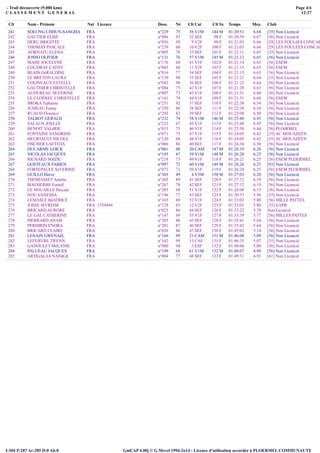 - Trail découverte (9.000 kms)
C LA S S E M E N T G E N E R A L
Page 4/4
12:27
GmCAP 4.00j © G.Mevel 1994-2o14 - Licence d'utilisation accordée à PLOERMEL COMMUNAUTEI:304 P:287 Ar:285 D:0 Ab:0
Clt Nom - Prénom Nat Licence Doss. Né Clt Cat Clt Sx Temps Moy. Club
241 SOEUNG CHHUN-SANGHA FRA n°229 75 56 V1M 144 M 01:20:51 6.68 [35] Non Licencié
242 GAUTIER ELISE FRA n°086 93 32 SEF 98 F 01:20:59 6.67 [56] Non Licencié
243 DERU BRIGITTE FRA n°056 58 9 V2F 99 F 01:21:03 6.66 [29] LES FOULéES CONCAR
244 THOMAS PASCALE FRA n°239 60 10 V2F 100 F 01:21:03 6.66 [29] LES FOULEES CONCAR
245 ATIRNATU ELENA FRA n°005 78 33 SEF 101 F 01:21:11 6.65 [35] Non Licencié
246 JOSSO OLIVIER FRA n°131 76 57 V1M 145 M 01:21:12 6.65 [56] Non Licencié
247 MAHE JOCELYNE FRA n°176 68 41 V1F 102 F 01:21:14 6.65 [56] ESEM
248 COUDRAY CATHY FRA n°043 60 11 V2F 103 F 01:21:15 6.65 [56] ESEM
249 BLAIN GéRALDINE FRA n°016 77 34 SEF 104 F 01:21:15 6.65 [56] Non Licencié
250 LE BRETON LAURA FRA n°139 90 35 SEF 105 F 01:21:21 6.64 [35] Non Licencié
251 COLINEAUX ESTELLE FRA n°042 90 36 SEF 106 F 01:21:23 6.64 [56] Non Licencié
252 GAUTHIER CHRISTELLE FRA n°084 75 42 V1F 107 F 01:21:28 6.63 [56] Non Licencié
253 AUDUREAU SEVERINE FRA n°007 73 43 V1F 108 F 01:21:51 6.60 [56] Non Licencié
254 LE CLOËREC CHRISTELLE FRA n°141 74 44 V1F 109 F 01:21:51 6.60 [56] ESEM
255 SROKA Tiphaine FRA n°251 92 37 SEF 110 F 01:22:38 6.54 [56] Non Licencié
256 JUMEAU Fanny FRA n°250 88 38 SEF 111 F 01:22:38 6.54 [56] Non Licencié
257 RUAUD Florence FRA n°293 83 39 SEF 112 F 01:23:08 6.50 [56] Non Licencié
258 TALBOT GERALD FRA n°232 74 58 V1M 146 M 01:23:40 6.45 [56] Non Licencié
259 SALAUN JOELLE FRA n°223 67 45 V1F 113 F 01:23:48 6.45 [56] Non Licencié
260 BENOIT VALéRIE FRA n°013 73 46 V1F 114 F 01:23:50 6.44 [56] PLOëRMEL
261 FONTAINE SANDRINE FRA n°071 73 47 V1F 115 F 01:24:05 6.42 [35] AC MOUAZEEN
262 HEURTAULT NICOLE FRA n°120 68 48 V1F 116 F 01:24:05 6.42 [35] AC MOUAZEEN
263 FISCHER LAETITIA FRA n°066 84 40 SEF 117 F 01:24:36 6.38 [56] Non Licencié
264 DUCARME LOICK FRA n°061 00 20 CAM 147 M 01:26:19 6.26 [56] Non Licencié
265 NICOLAS JACQUES FRA n°195 67 59 V1M 148 M 01:26:20 6.25 [56] Non Licencié
266 RICHARD SOIZIC FRA n°218 73 49 V1F 118 F 01:26:21 6.25 [56] ESEM PLOERMEL
267 GOSTEAUX FABIEN FRA n°097 72 60 V1M 149 M 01:26:26 6.25 [93] Non Licencié
268 FORTEPAULE SéVERINE FRA n°072 71 50 V1F 119 F 01:26:28 6.25 [56] ESEM PLOERMEL
269 GUILLO Herve FRA n°303 49 4 V3M 150 M 01:27:03 6.20 [56] Non Licencié
270 THOMASSET Amelie FRA n°265 89 41 SEF 120 F 01:27:12 6.19 [56] Non Licencié
271 MALHERBE Euriell FRA n°267 78 42 SEF 121 F 01:27:12 6.19 [56] Non Licencié
272 LE NOUAILLE Pascale FRA n°285 68 51 V1F 122 F 01:28:08 6.13 [56] Non Licencié
273 NOU VANESSA FRA n°196 77 43 SEF 123 F 01:30:37 5.96 [35] Non Licencié
274 LEMASLE BéATRICE FRA n°165 69 52 V1F 124 F 01:33:02 5.80 [56] MILLE PATTES
275 JOSSE MYRIAM FRA 1354944 n°128 65 12 V2F 125 F 01:33:03 5.80 [35] EAPB
276 BRICARD AURORE FRA n°025 86 44 SEF 126 F 01:33:22 5.78 Non Licencié
277 LE GAL CATHERINE FRA n°147 69 53 V1F 127 F 01:33:39 5.77 [56] MILLES PATTES
278 PIERRARD ANAIS FRA n°205 86 45 SEF 128 F 01:35:41 5.64 [56] Non Licencié
279 PERHIRIN ENORA FRA n°201 87 46 SEF 129 F 01:35:42 5.64 [56] Non Licencié
280 BRICARD CLAIRE FRA n°026 86 47 SEF 130 F 01:45:02 5.14 [56] Non Licencié
281 LENAIN GWENAëL FRA n°166 99 21 CAM 151 M 01:46:08 5.09 [56] Non Licencié
282 LEFEBVRE TIFENN FRA n°162 99 13 CAF 131 F 01:46:35 5.07 [35] Non Licencié
283 GADOULET MéLANIE FRA n°080 94 3 ESF 132 F 01:48:06 5.00 [56] Non Licencié
284 PALUEAU JACQUES FRA n°199 68 61 V1M 152 M 01:48:07 4.99 [56] Non Licencié
285 ARTIGALAS NADèGE FRA n°004 77 48 SEF 133 F 01:49:31 4.93 [61] Non Licencié
 