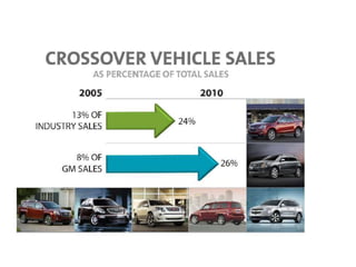 GM Crossover vehicle sales