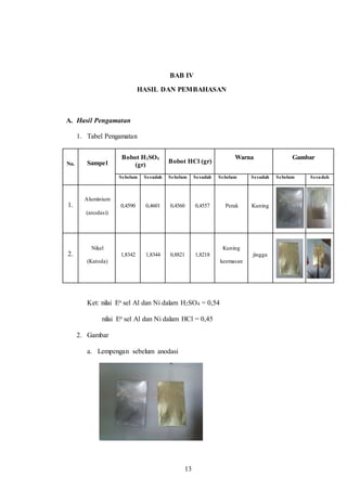 13
BAB IV
HASIL DAN PEMBAHASAN
A. Hasil Pengamatan
1. Tabel Pengamatan
No. Sampel
Bobot H2SO4
(gr)
Bobot HCl (gr)
Warna Gambar
Sebelum Sesudah Sebelum Sesudah Sebelum Sesudah Sebelum Sesudah
1.
Aluminium
(anodasi)
0,4590 0,4601 0,4560 0,4557 Perak Kuning
2.
Nikel
(Katoda)
1,8342 1,8344 0,8821 1,8218
Kuning
keemasan
jingga
Ket: nilai Eo sel Al dan Ni dalam H2SO4 = 0,54
nilai Eo sel Al dan Ni dalam HCl = 0,45
2. Gambar
a. Lempengan sebelum anodasi
13
 