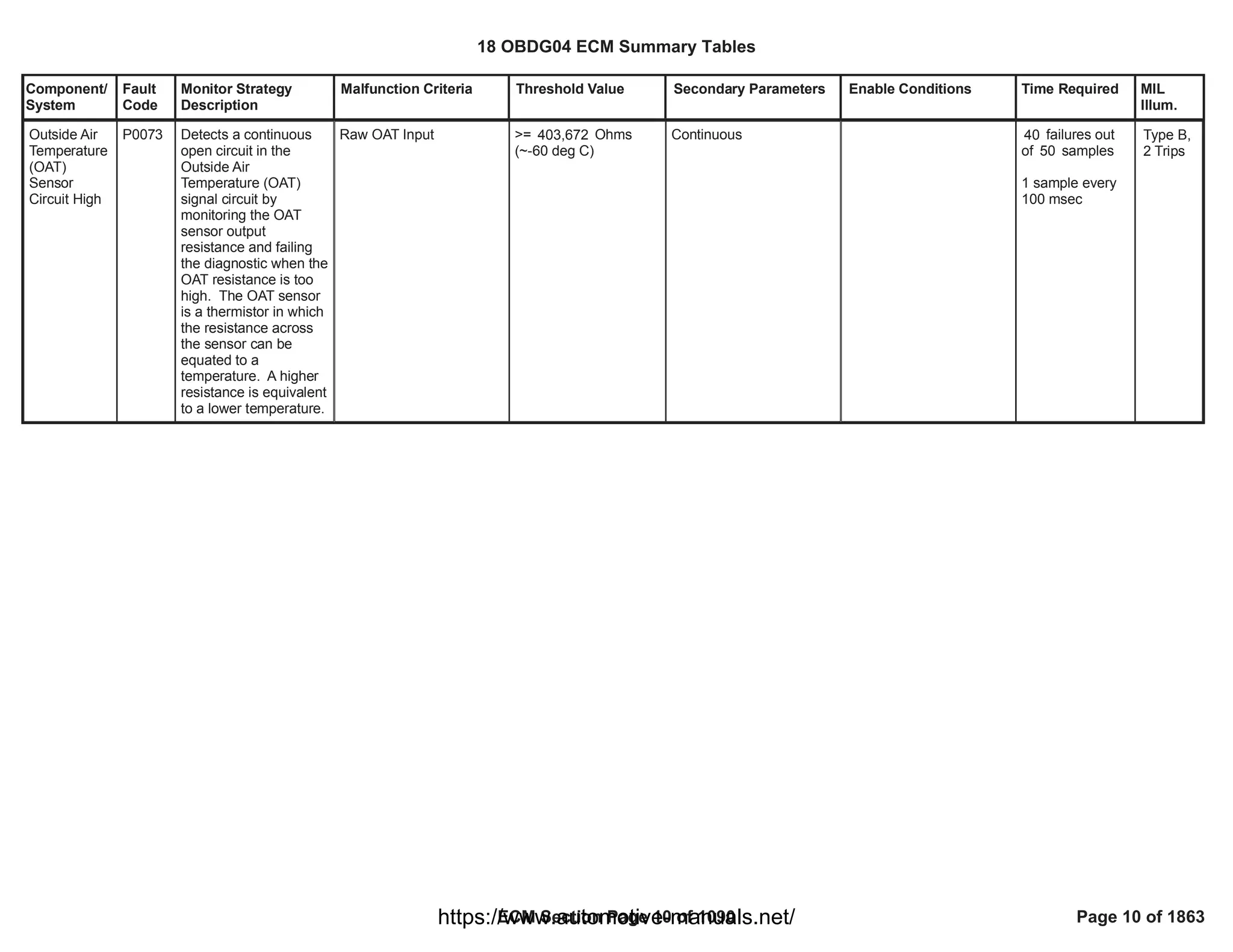 Component/
System
Fault
Code
Monitor Strategy
Description
Malfunction Criteria Threshold Value Secondary Parameters Enable Conditions Time Required MIL
Illum.
Outside Air
Temperature
(OAT)
Sensor
Circuit High
P0073 Detects a continuous
open circuit in the
Outside Air
Temperature (OAT)
signal circuit by
monitoring the OAT
sensor output
resistance and failing
the diagnostic when the
OAT resistance is too
high. The OAT sensor
is a thermistor in which
the resistance across
the sensor can be
equated to a
temperature. A higher
resistance is equivalent
to a lower temperature.
Raw OAT Input >= Ohms
403,672
(~-60 deg C)
Continuous failures out
40
of samples
50
1 sample every
100 msec
Type B,
2 Trips
18 OBDG04 ECM Summary Tables
ECM Section Page 10 of 1090 Page 10 of 1863
https://www.automotive-manuals.net/
 