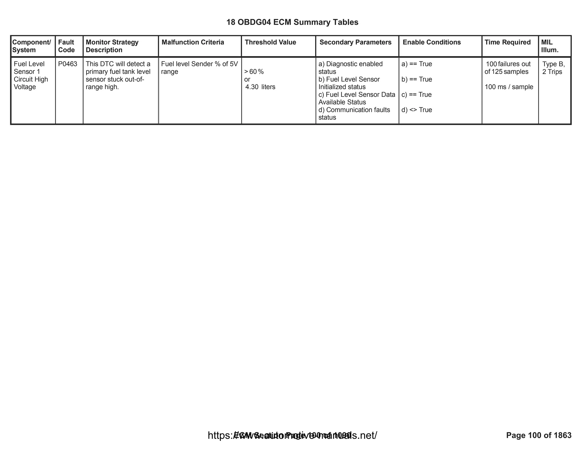 Component/
System
Fault
Code
Monitor Strategy
Description
Malfunction Criteria Threshold Value Secondary Parameters Enable Conditions Time Required MIL
Illum.
Fuel Level
Sensor 1
Circuit High
Voltage
P0463 This DTC will detect a
primary fuel tank level
sensor stuck out-of-
range high.
Fuel level Sender % of 5V
range > %
60
or
liters
4.30
a) Diagnostic enabled
status
b) Fuel Level Sensor
Initialized status
c) Fuel Level Sensor Data
Available Status
d) Communication faults
status
a) == True
b) == True
c) == True
d) <> True
failures out
100
of samples
125
100 ms / sample
Type B,
2 Trips
18 OBDG04 ECM Summary Tables
ECM Section Page 100 of 1090 Page 100 of 1863
https://www.automotive-manuals.net/
 