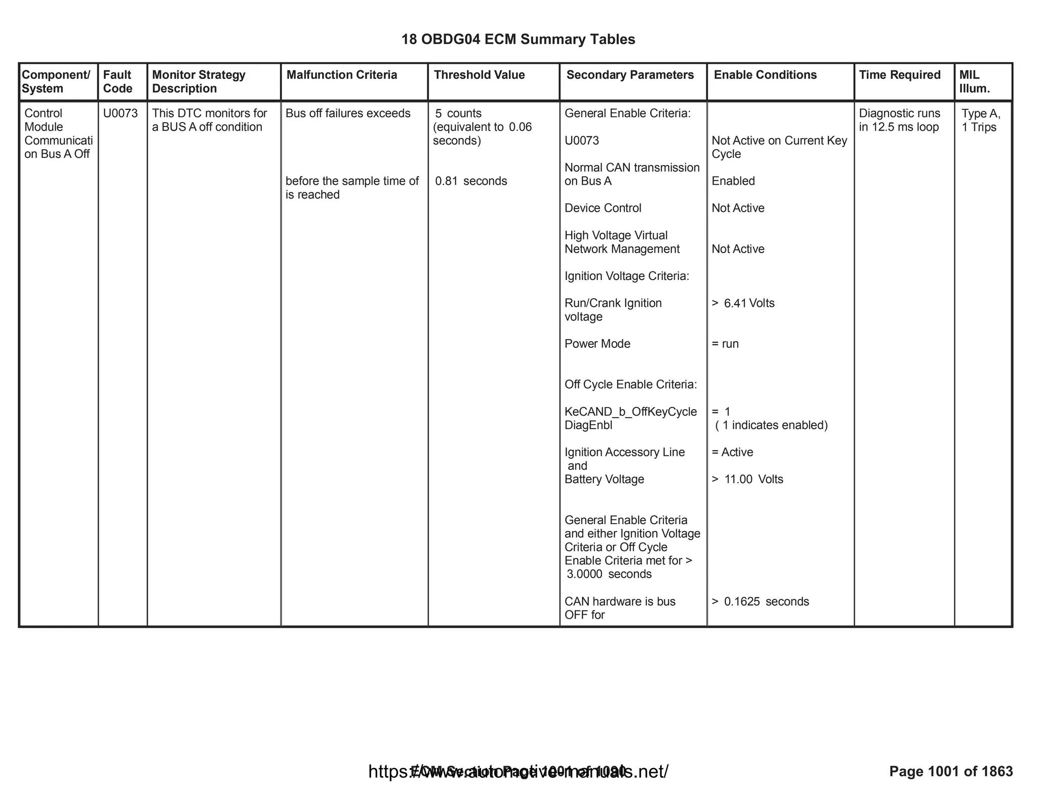 18 OBDG04 ECM Summary Tables