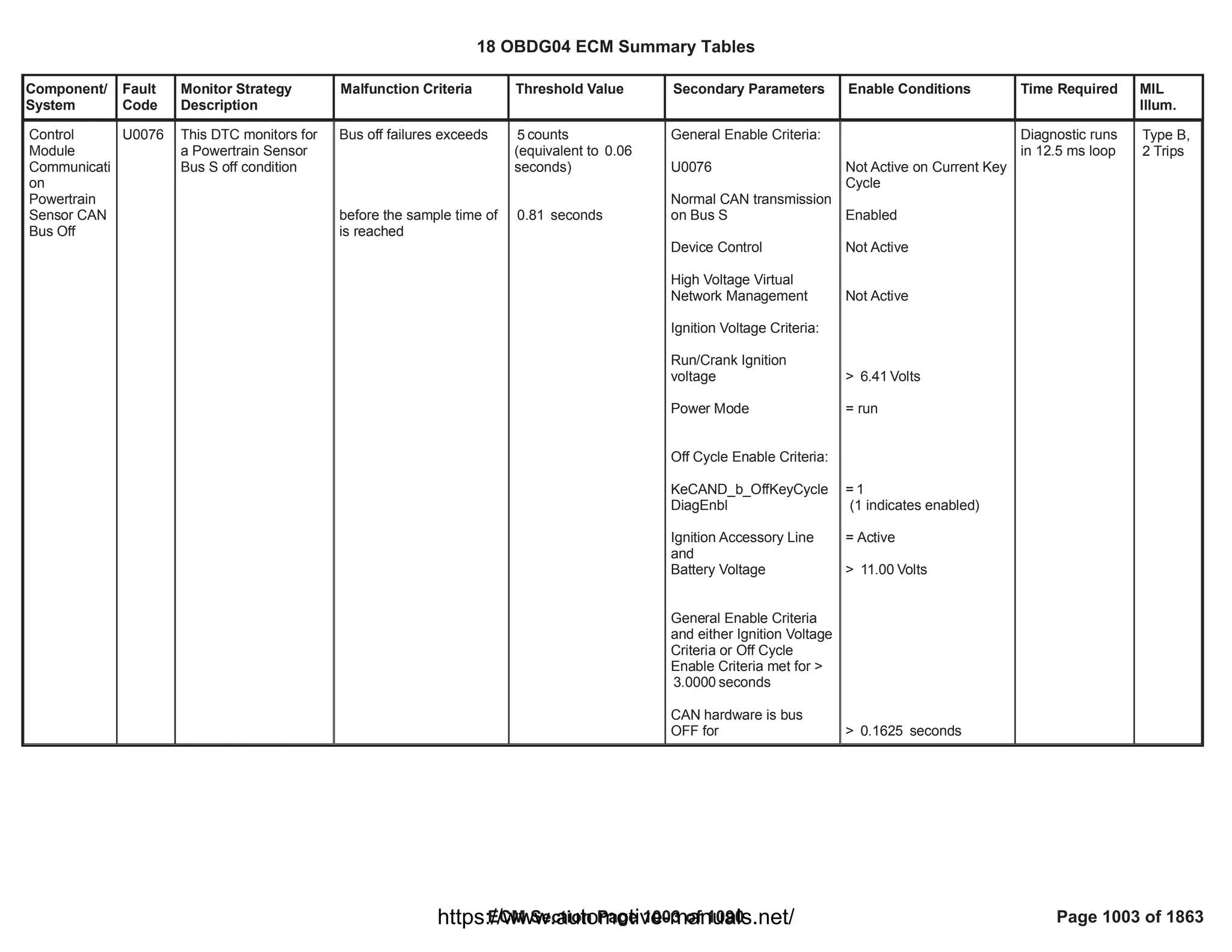 18 OBDG04 ECM Summary Tables