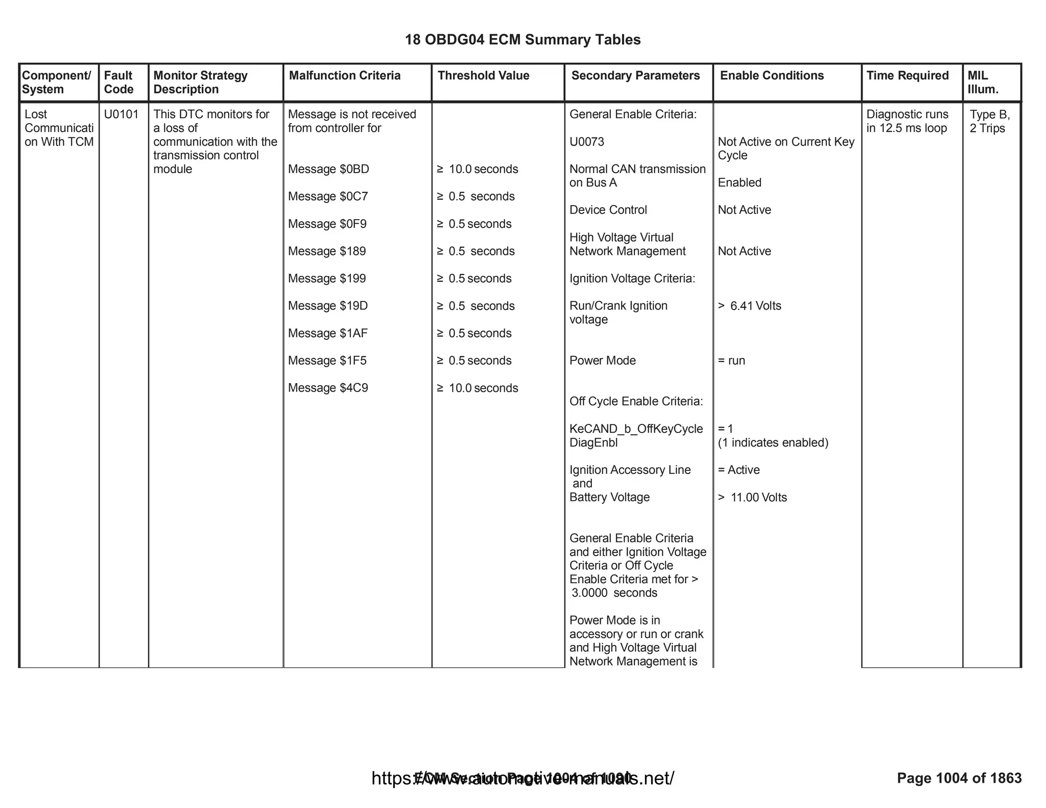 18 OBDG04 ECM Summary Tables