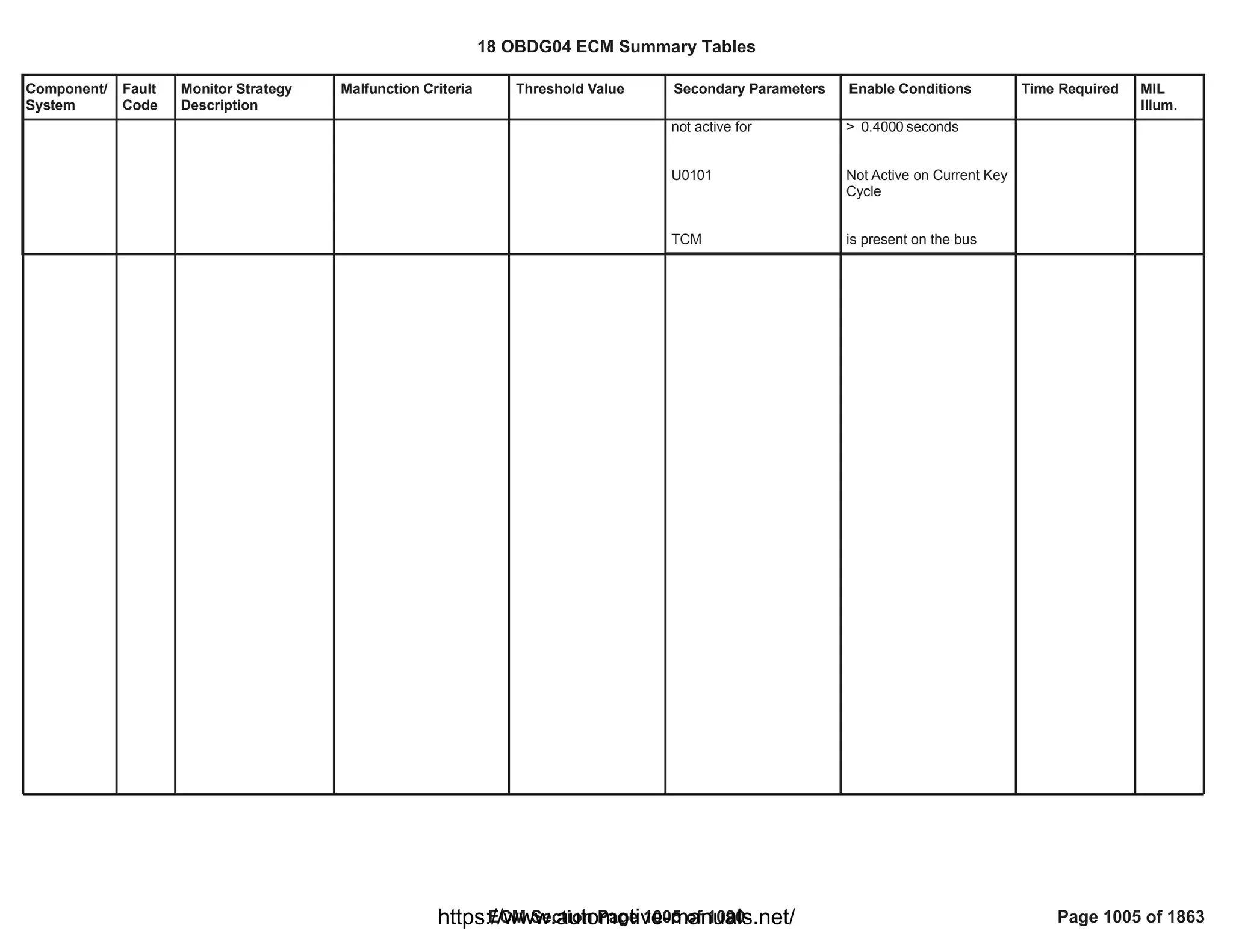 18 OBDG04 ECM Summary Tables