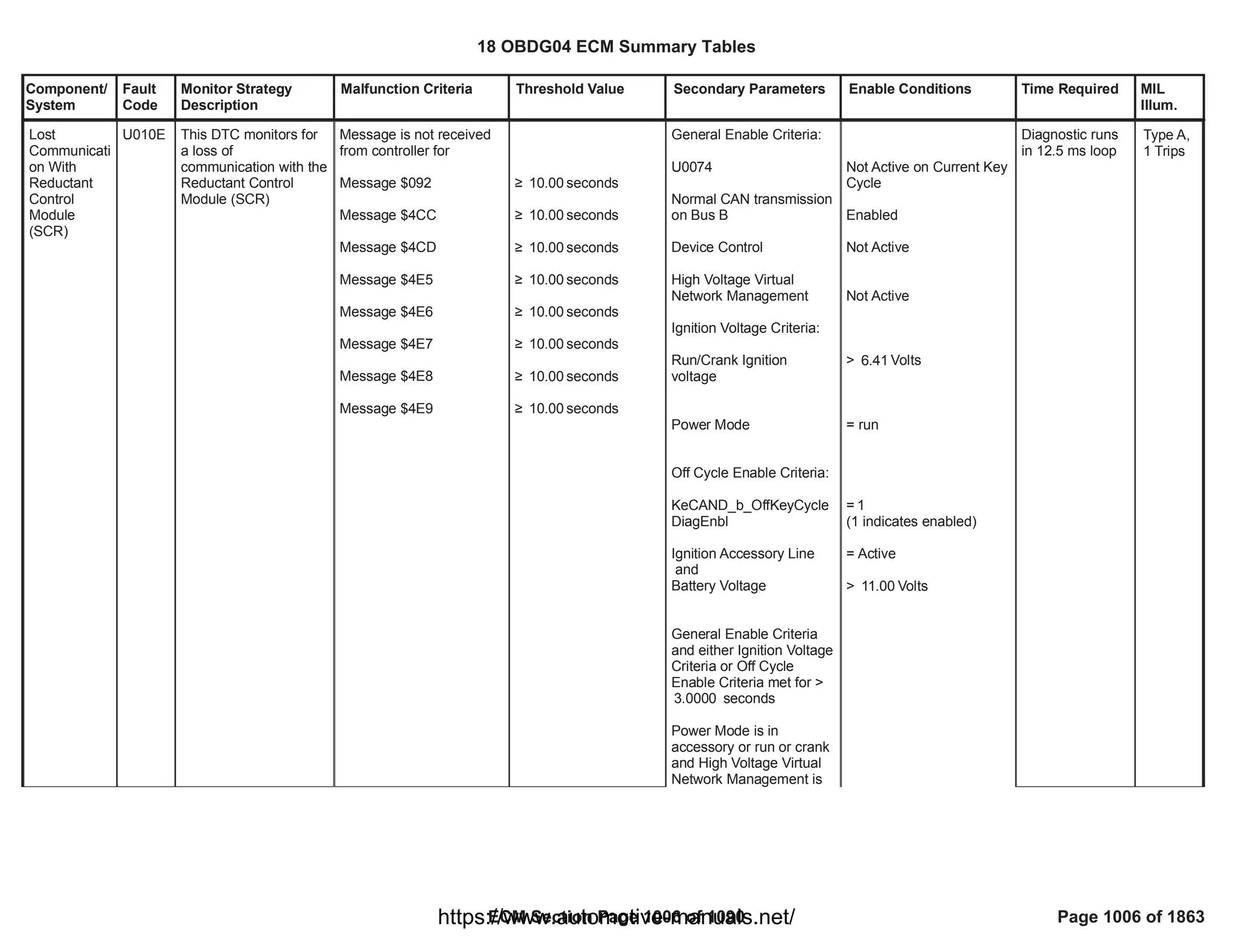 18 OBDG04 ECM Summary Tables